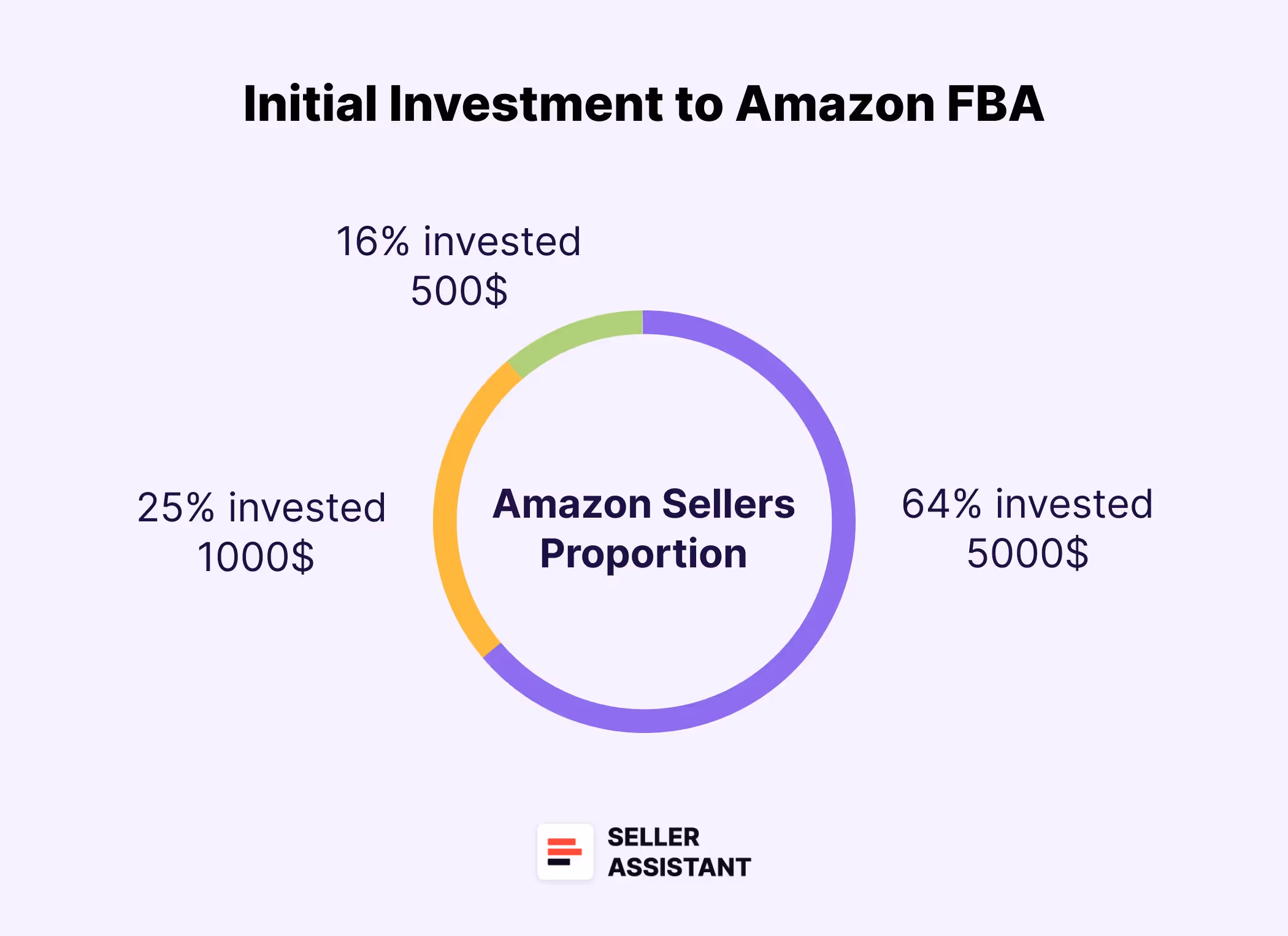 How Much Does It Cost to Start an Amazon FBA in 2024?