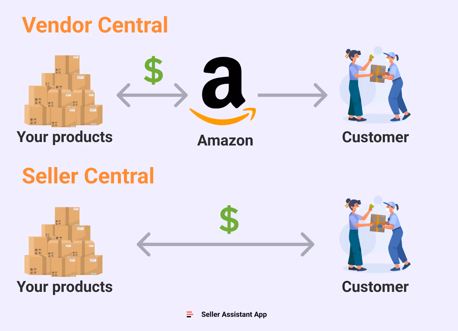 Amazon Vendor Central vs. Seller Central