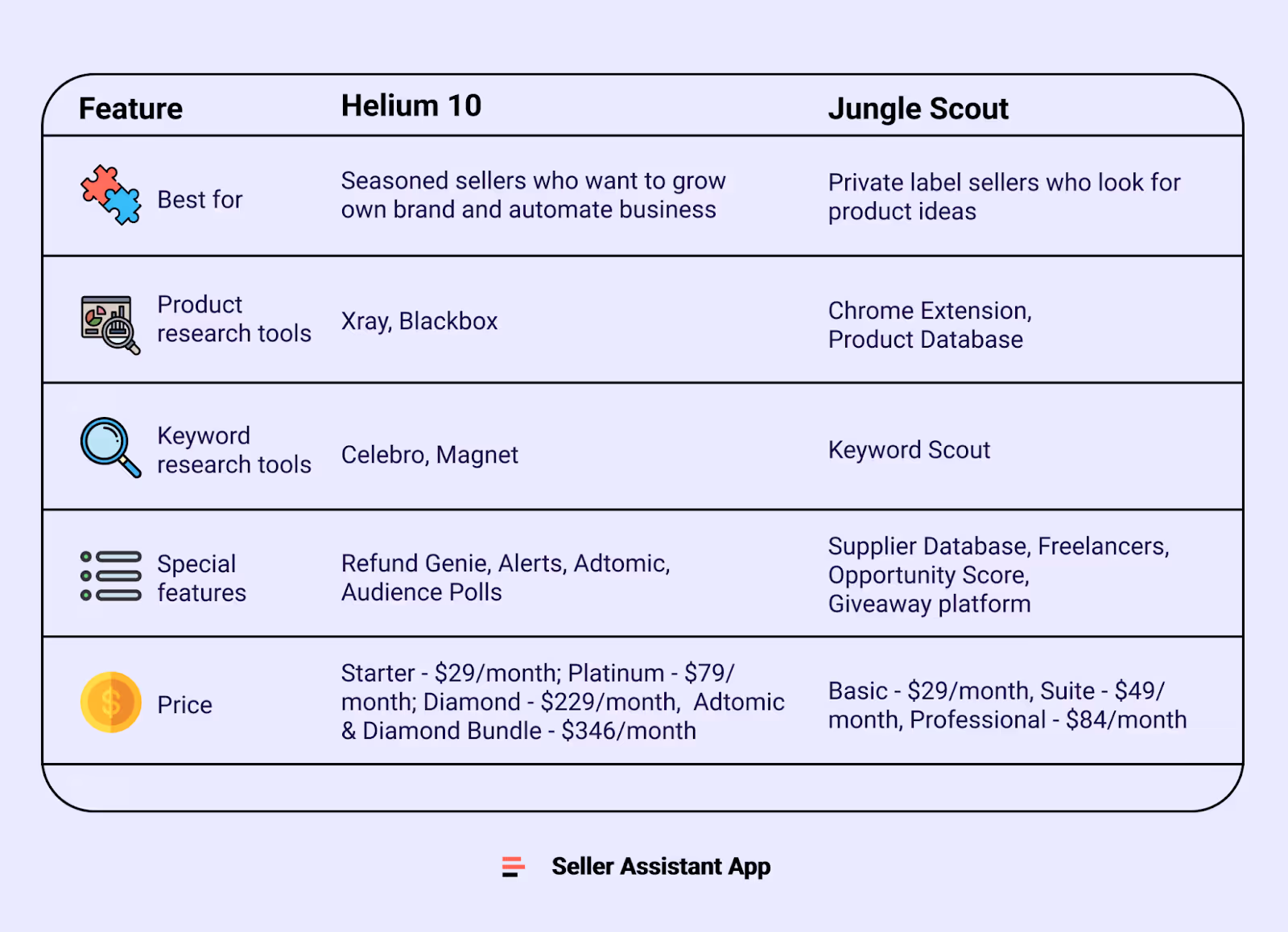 Análisis comparativo: Helium 10 vs. Jungle Scout