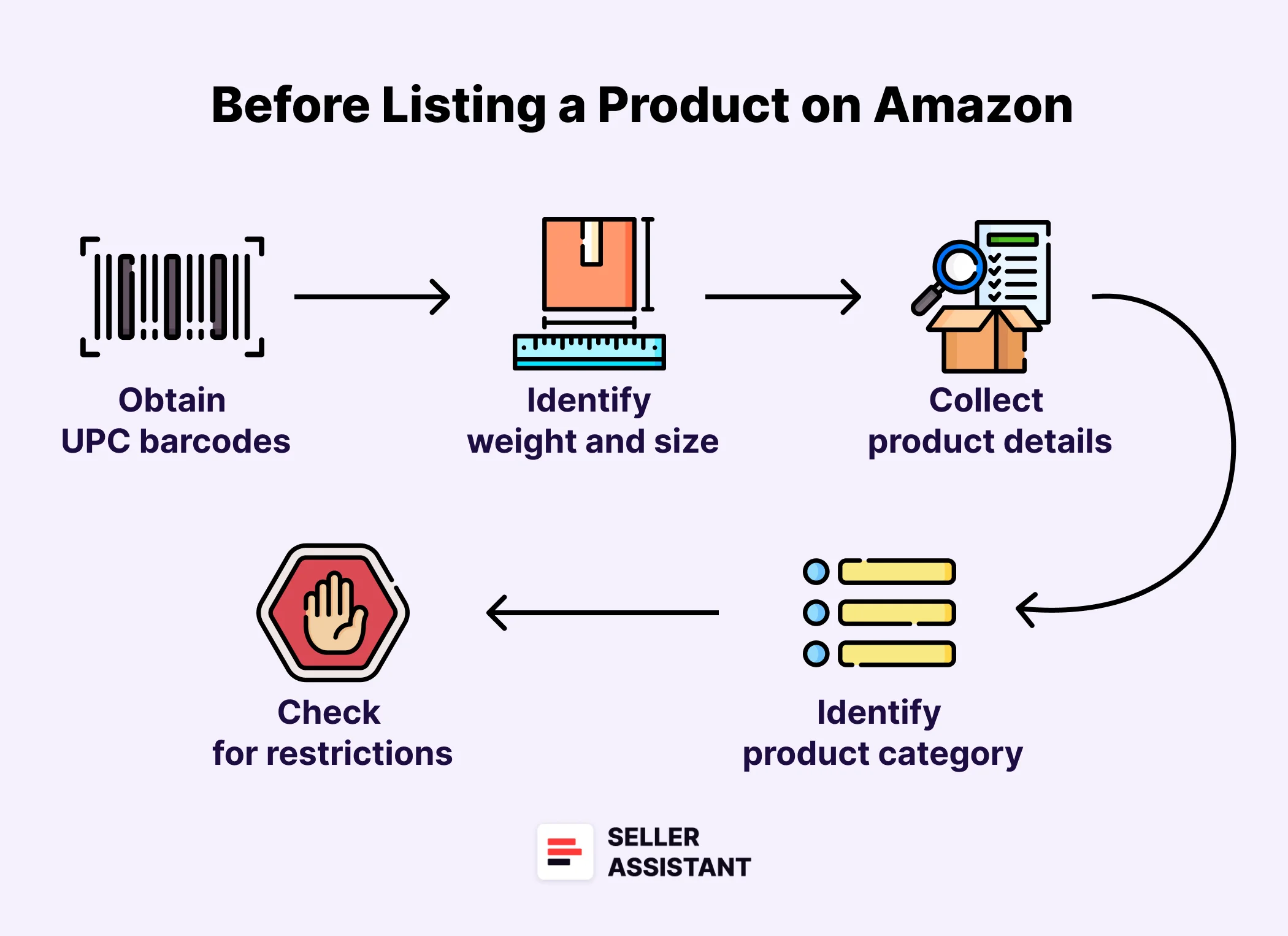 What Do You Need to List a Product on Amazon? 