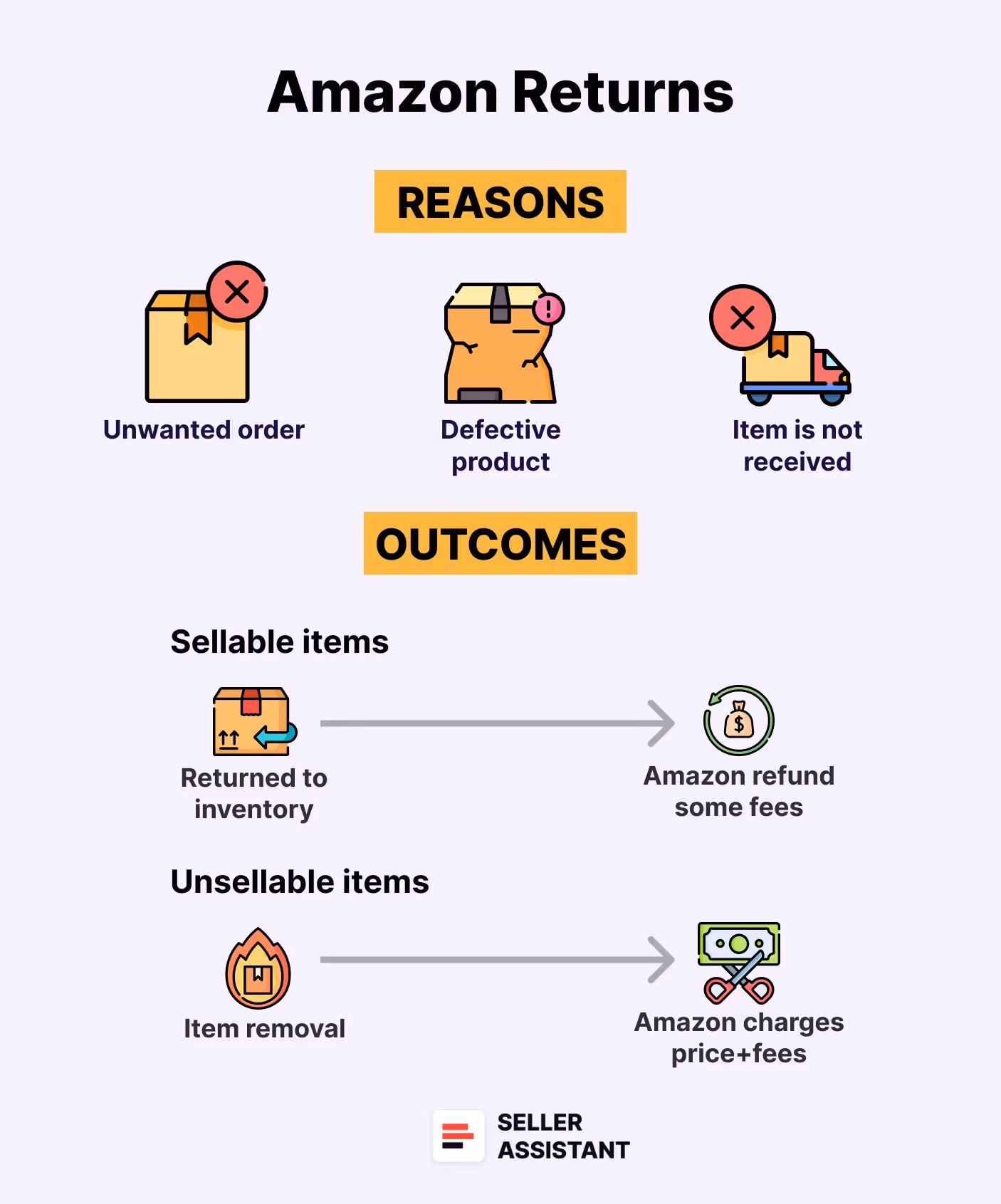 Amazon Returns