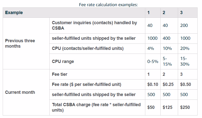 CSBA fee rate calculation examples