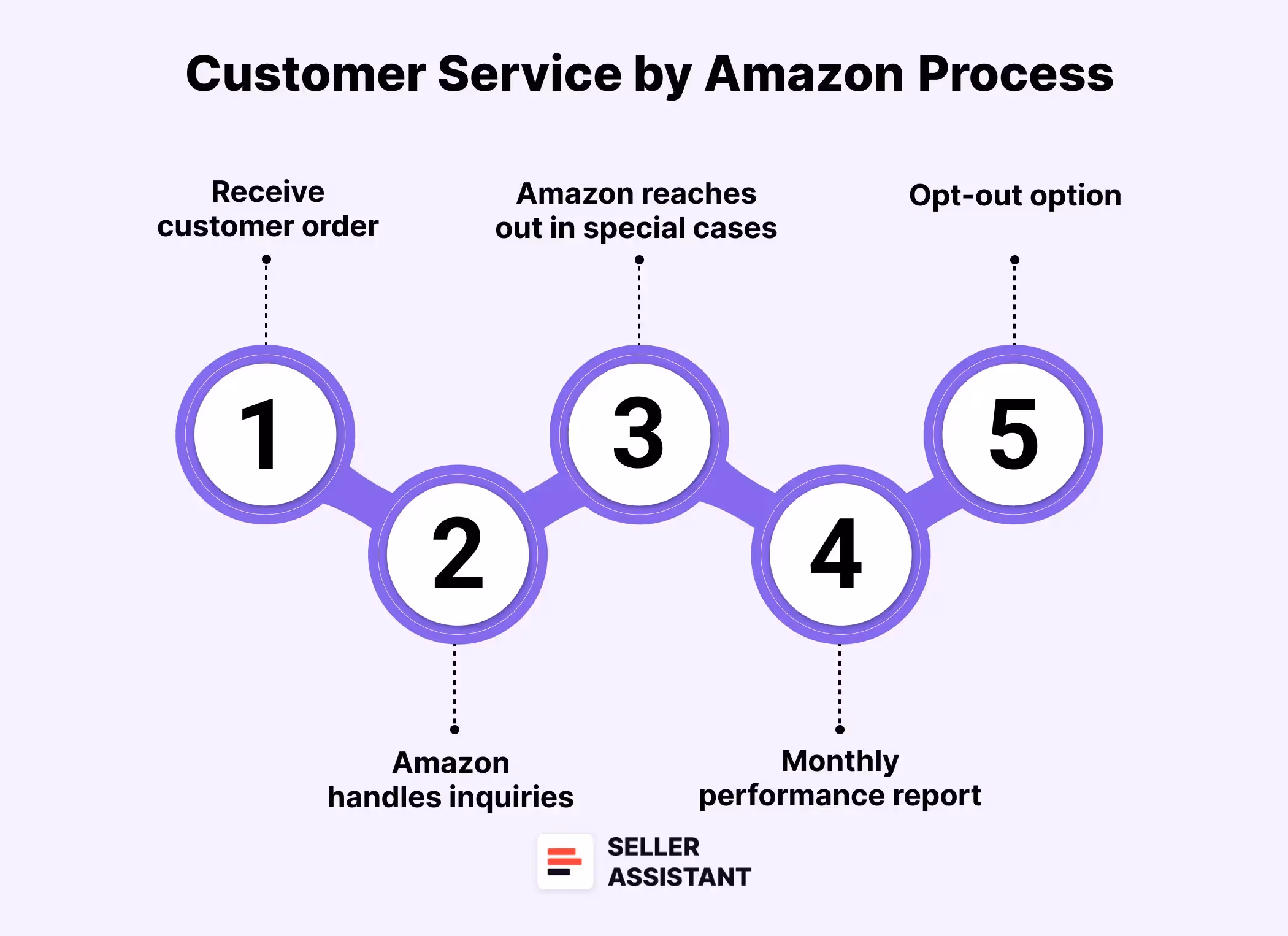 How Does Customer Service by Amazon Work?