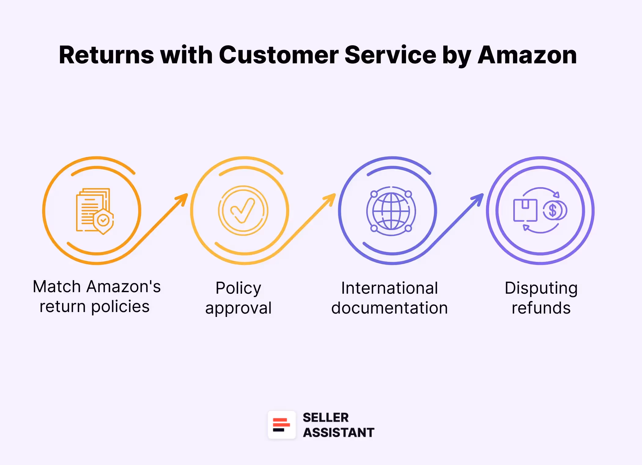 How Returns and Refunds Work with Customer Service by Amazon