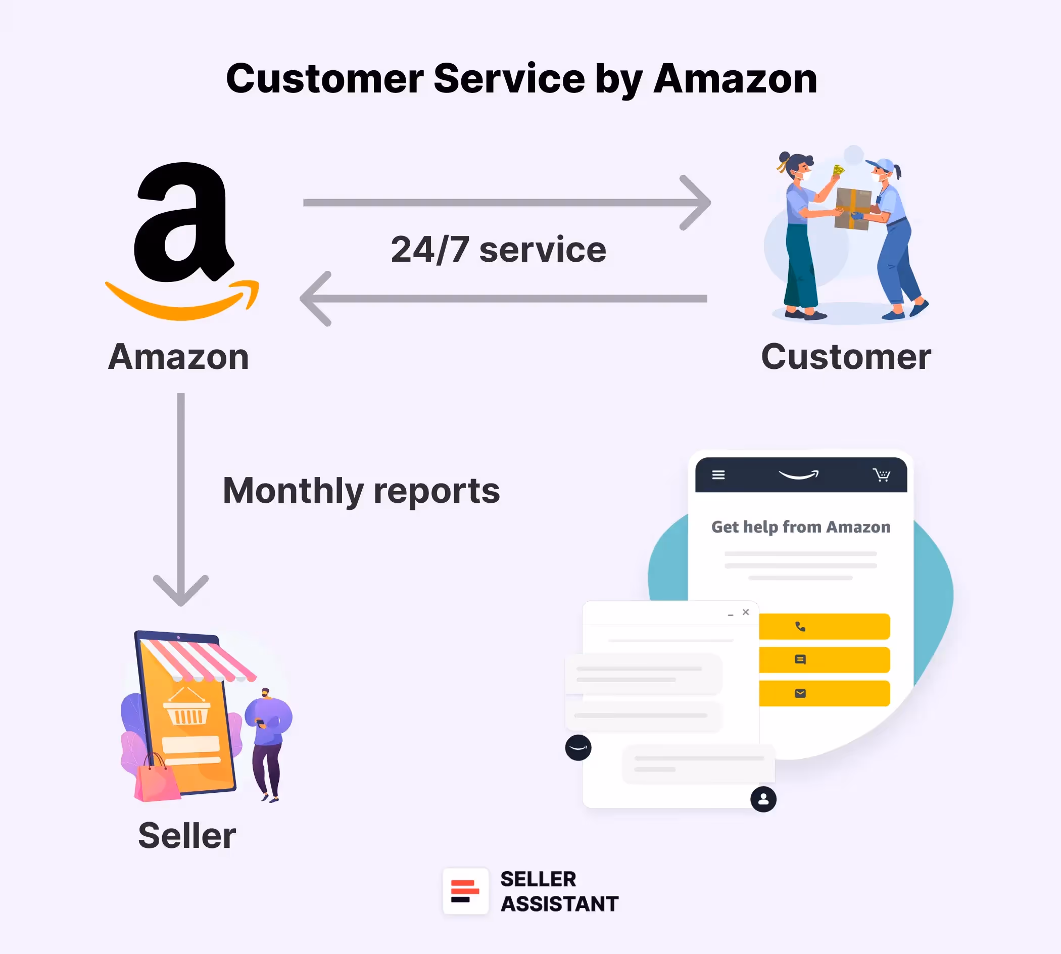 What Is Customer Service by Amazon?