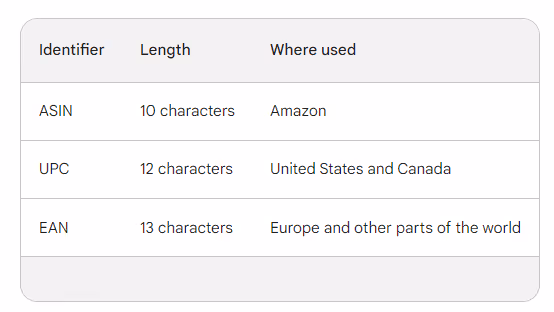 Difference between ASINs and UPCs/EANs