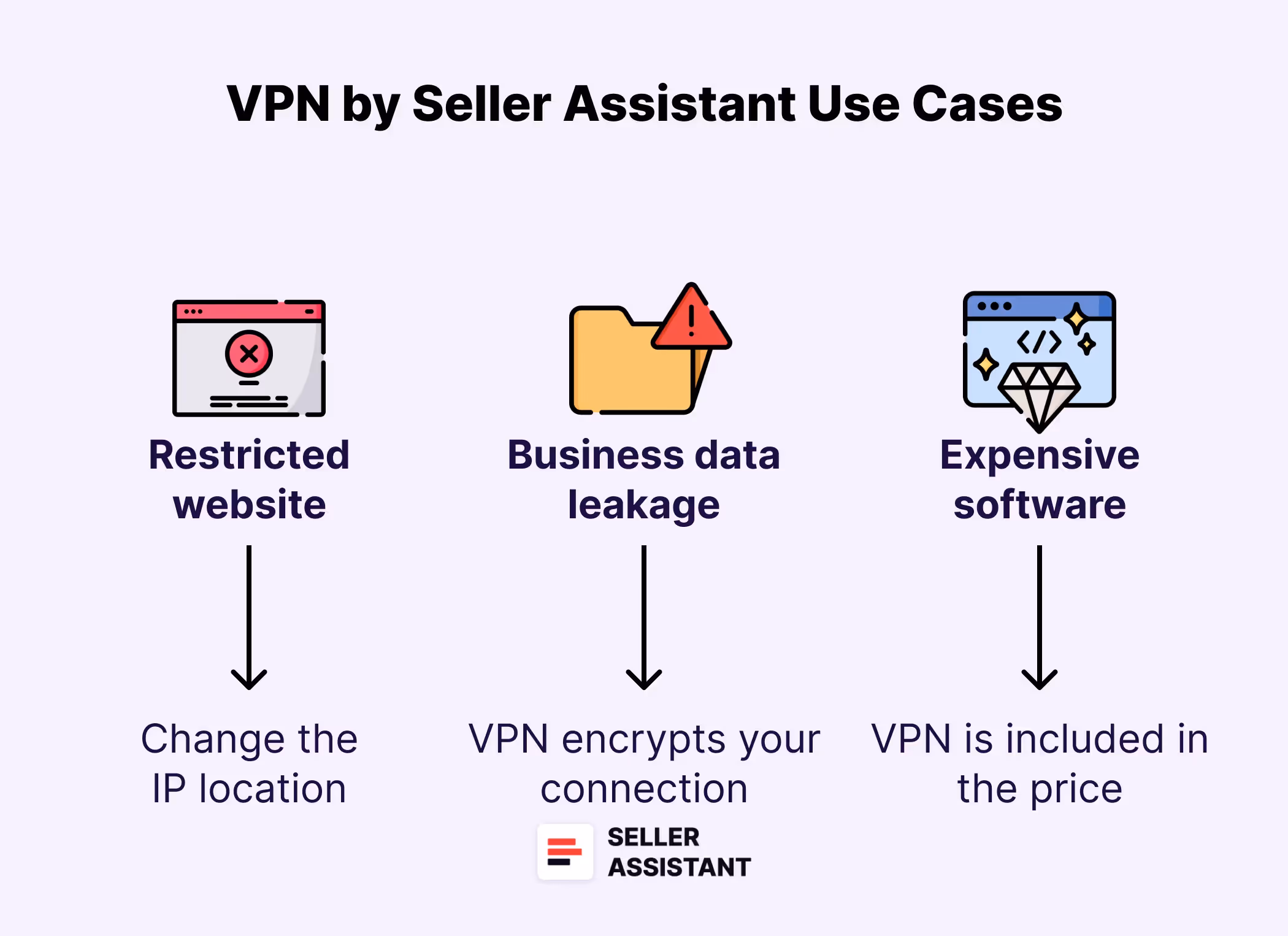 VPN by Seller Assistant Use Cases 