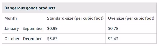 Dangerous goods rates