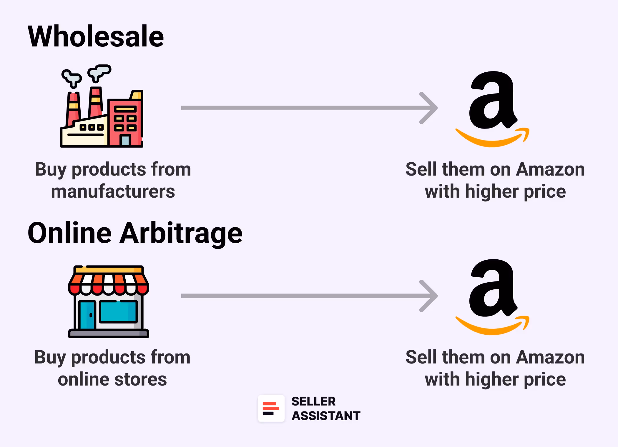 Wholesale vs. Online Arbitrage