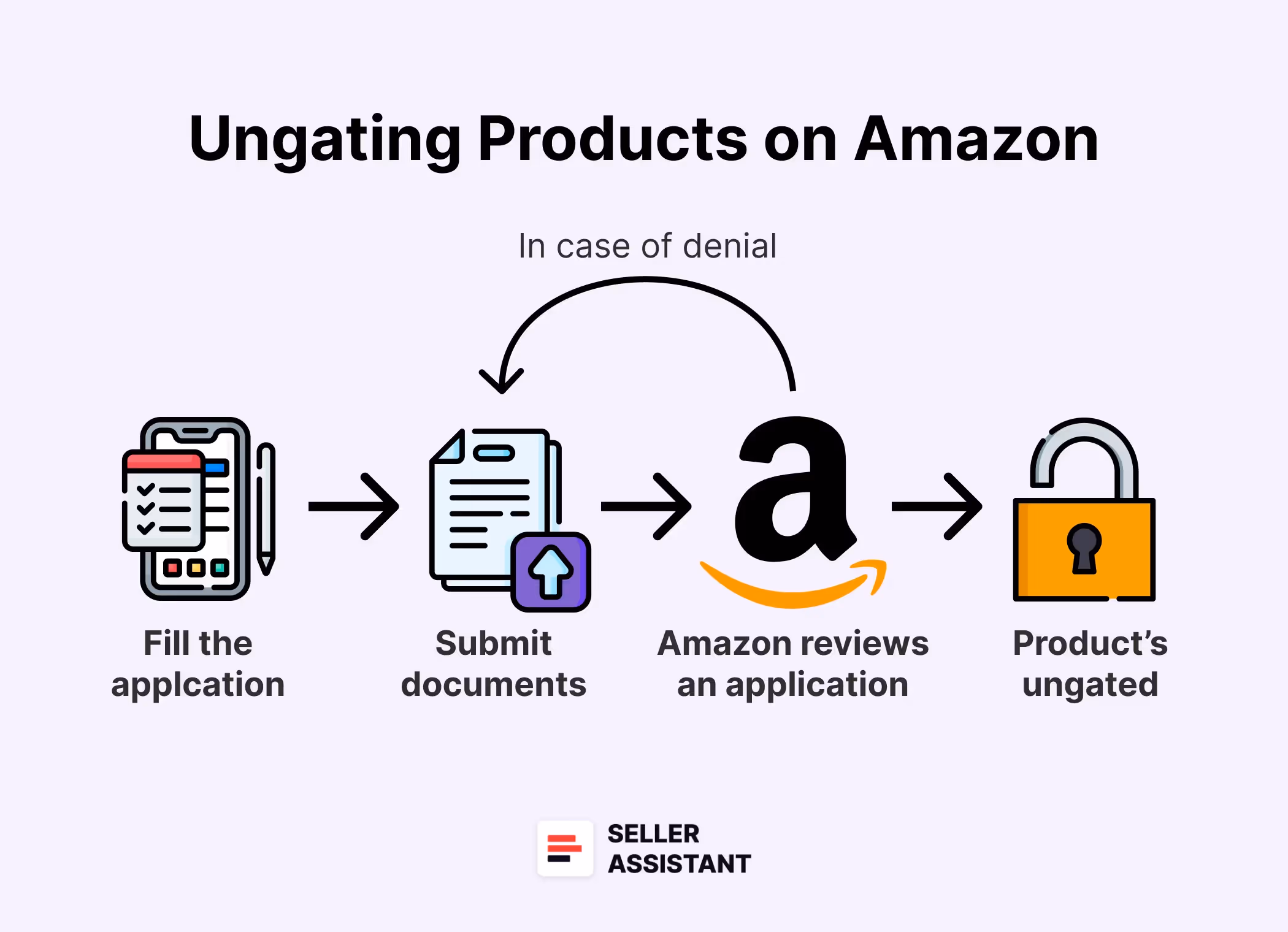 How To Ungate A Product?