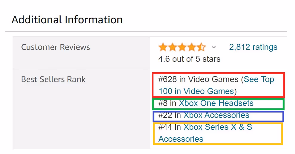 The rank might be for multiple categories if the product applies to several