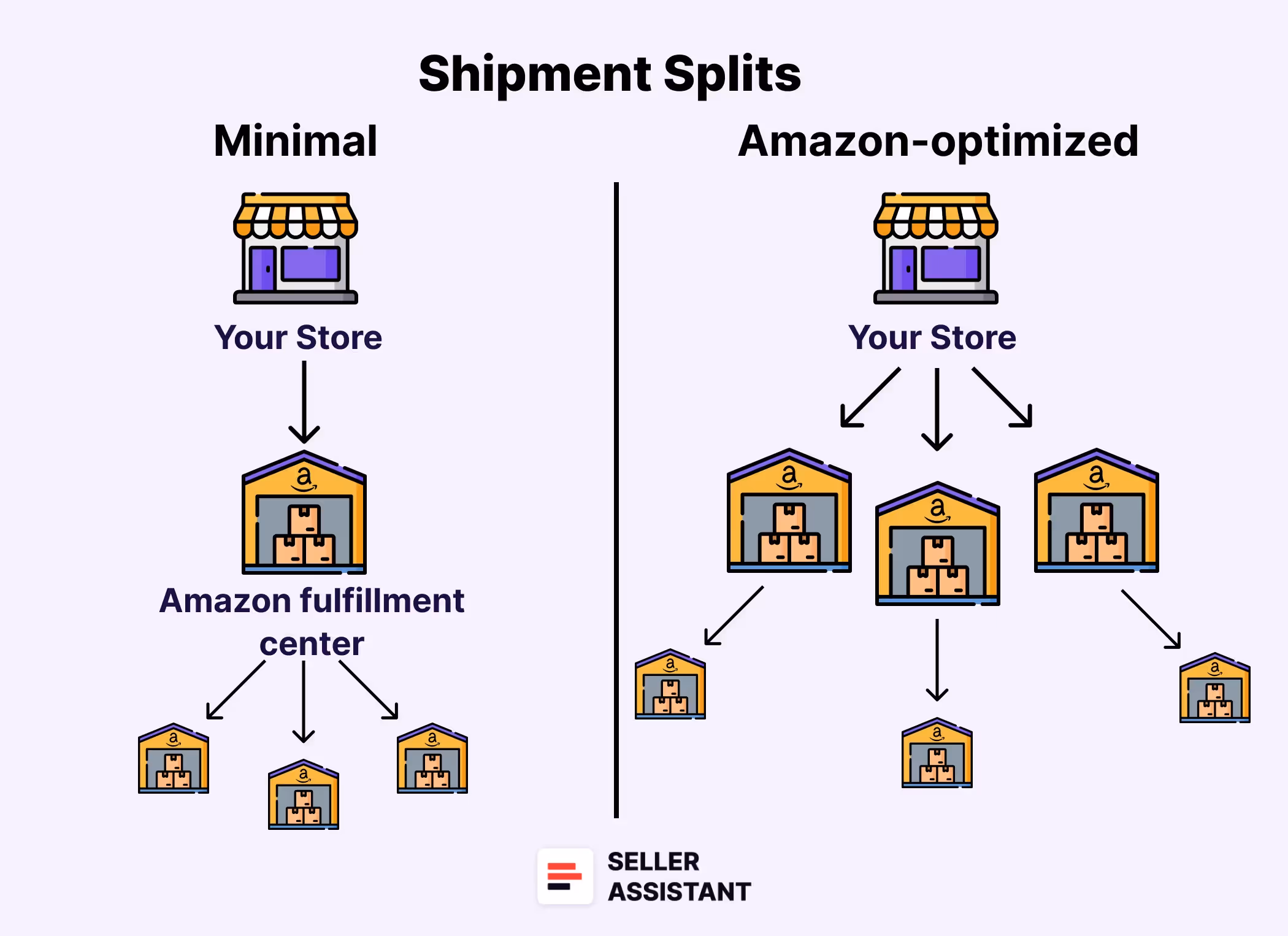 Types of FBA inbound placement service fees