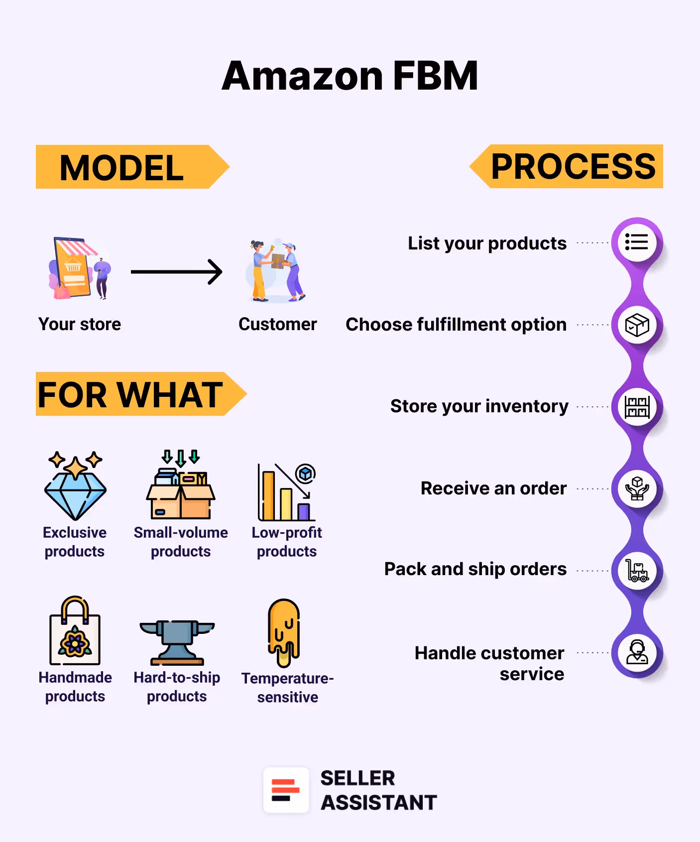 Amazon FBM