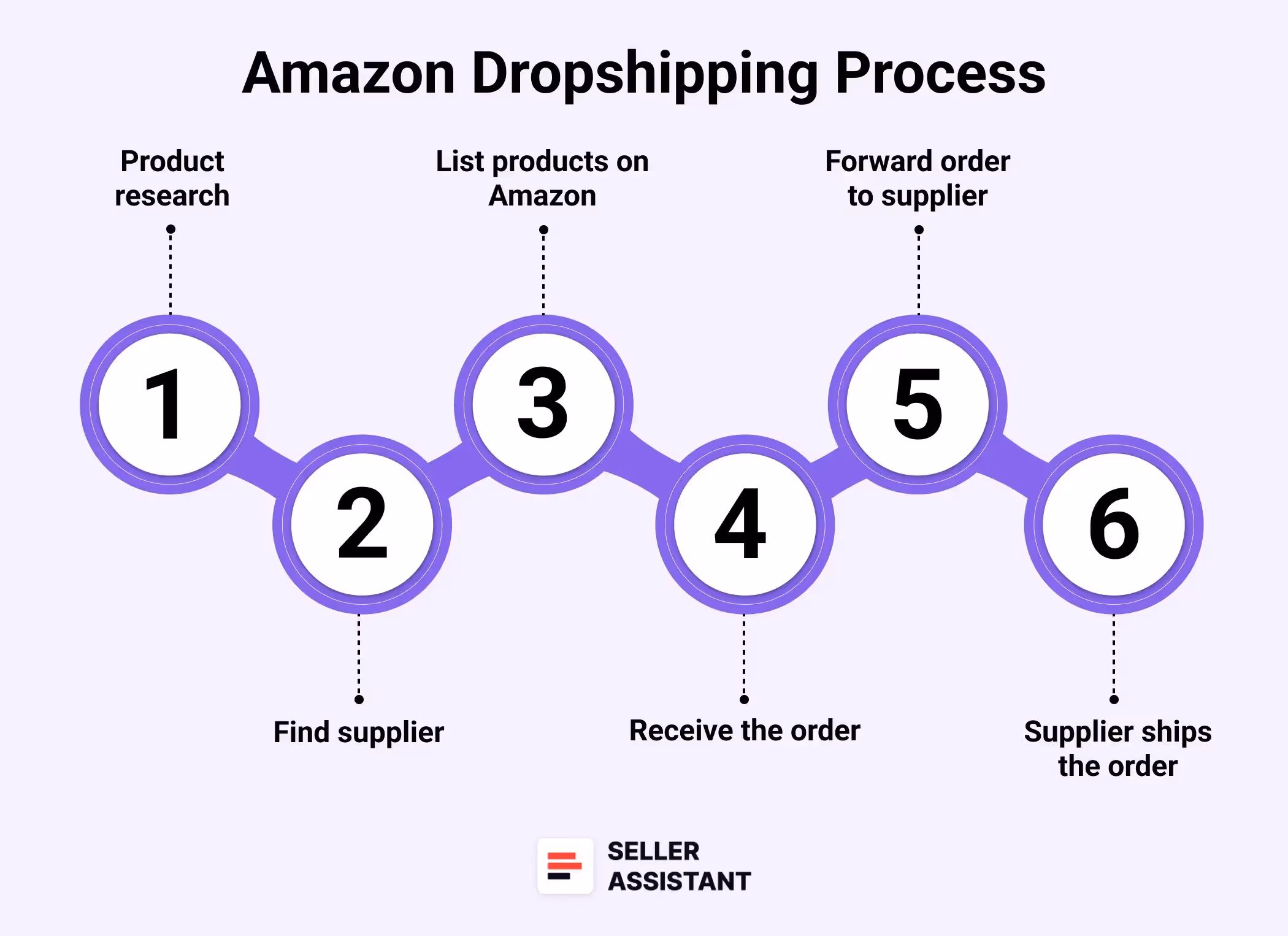Amazon Dropshipping Process