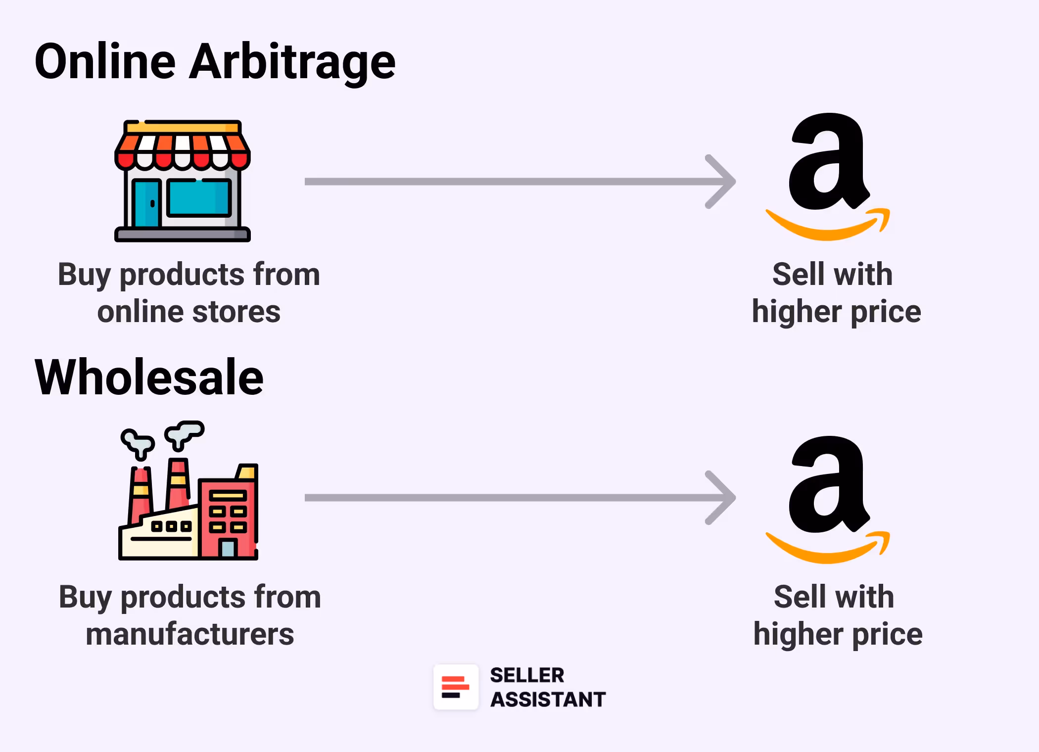 Online Arbitrage vs. Wholesale