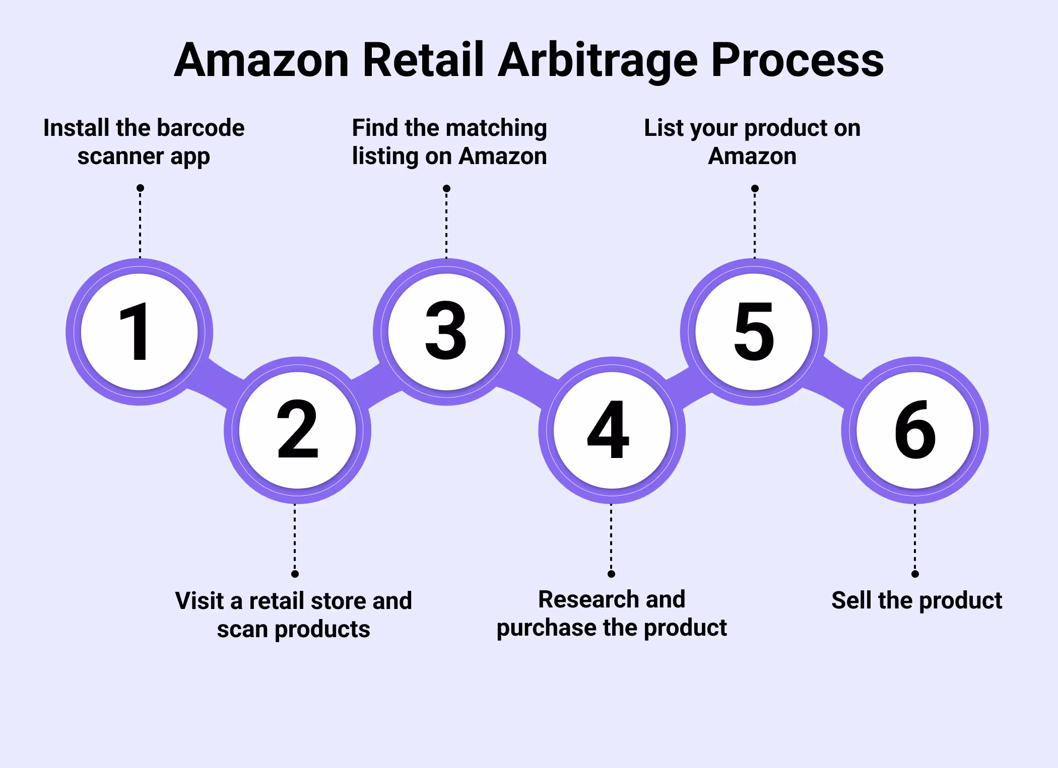 How retail arbitrage works