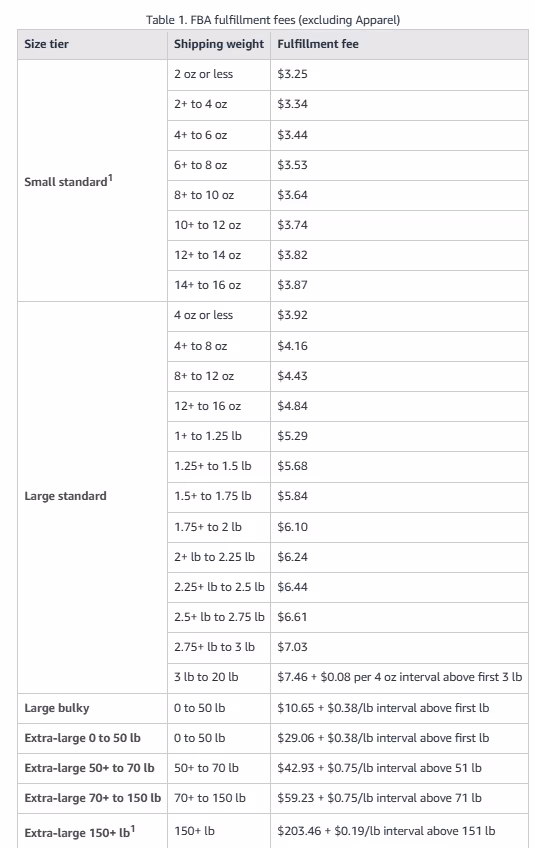 FBA fulfillment fees (excluding Apparel)