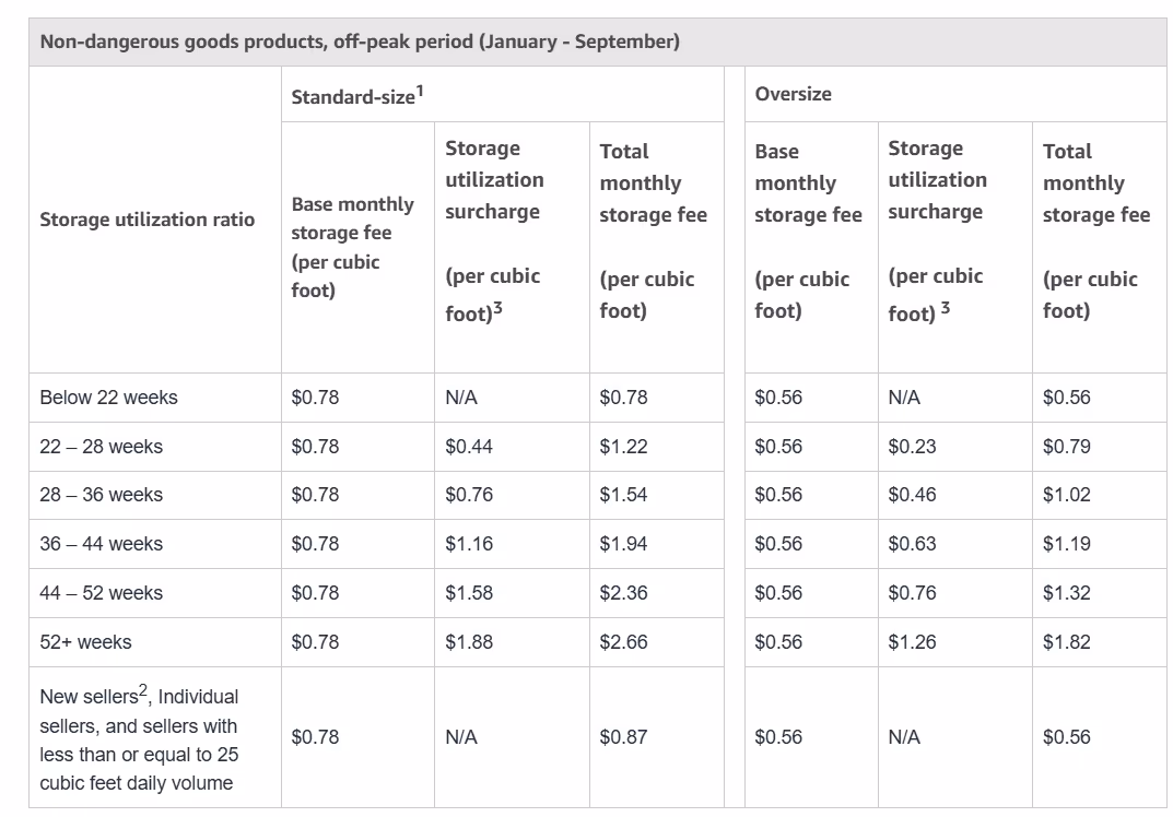 Non-dangerous goods peak storage fees