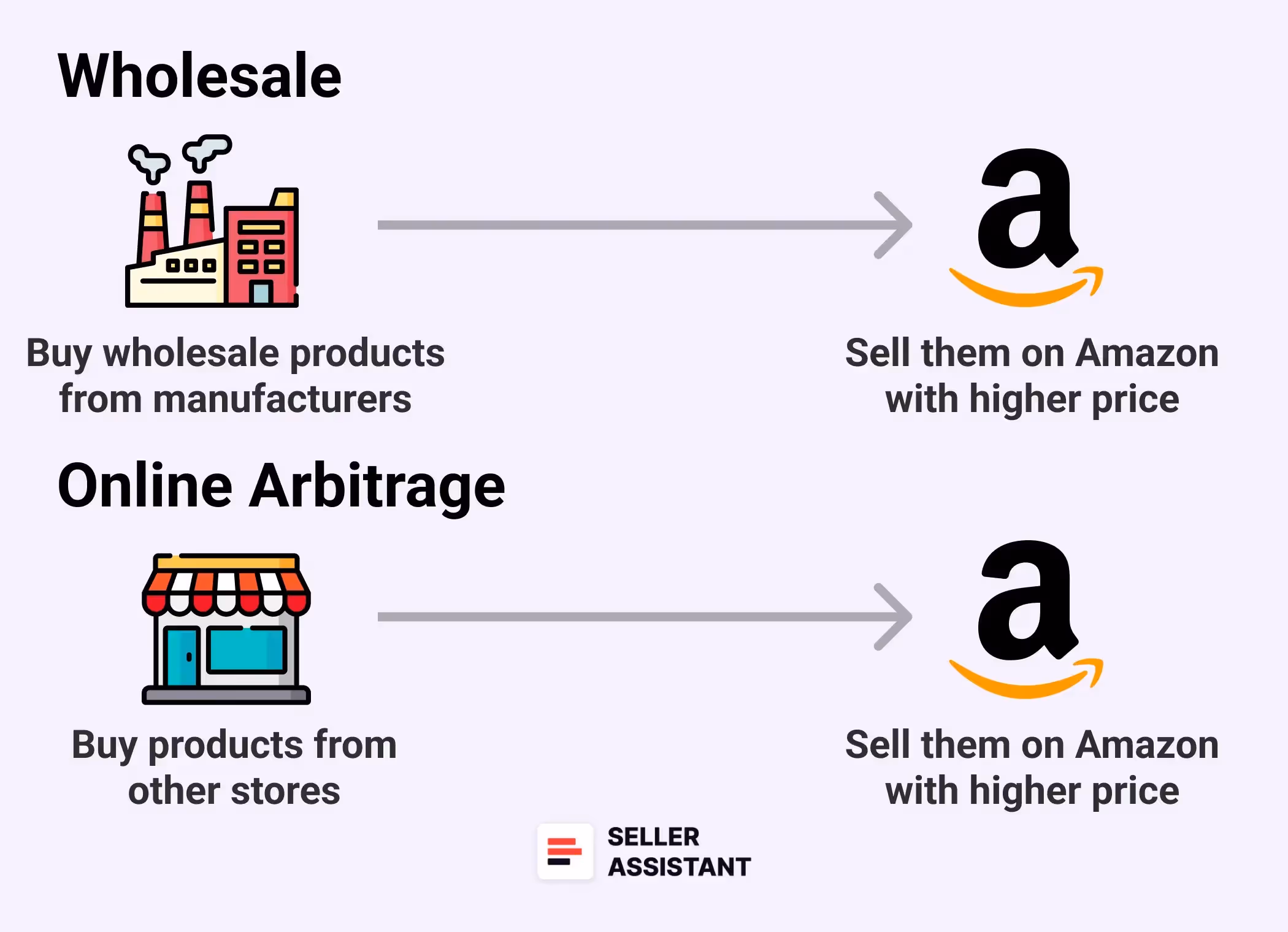 Wholesale vs. online arbitrage