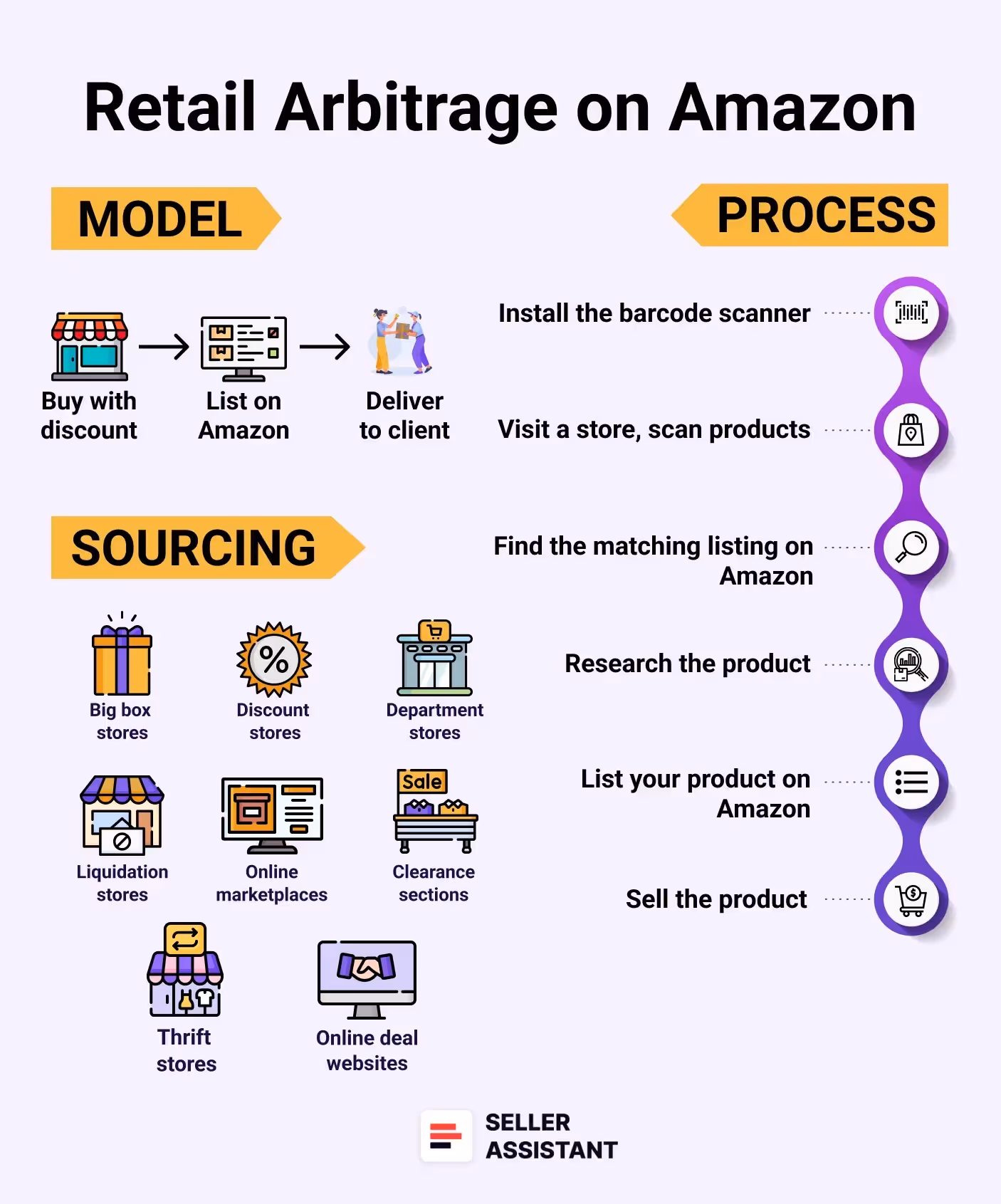 Amazon Retail arbitrage