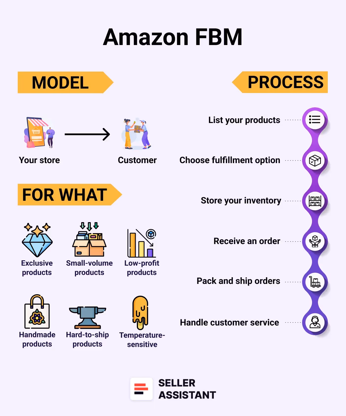Fulfillment by Merchant (FBM)