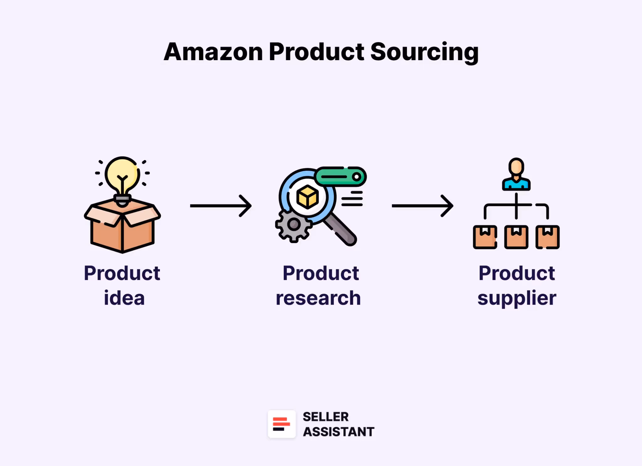 Amazon product sourcing