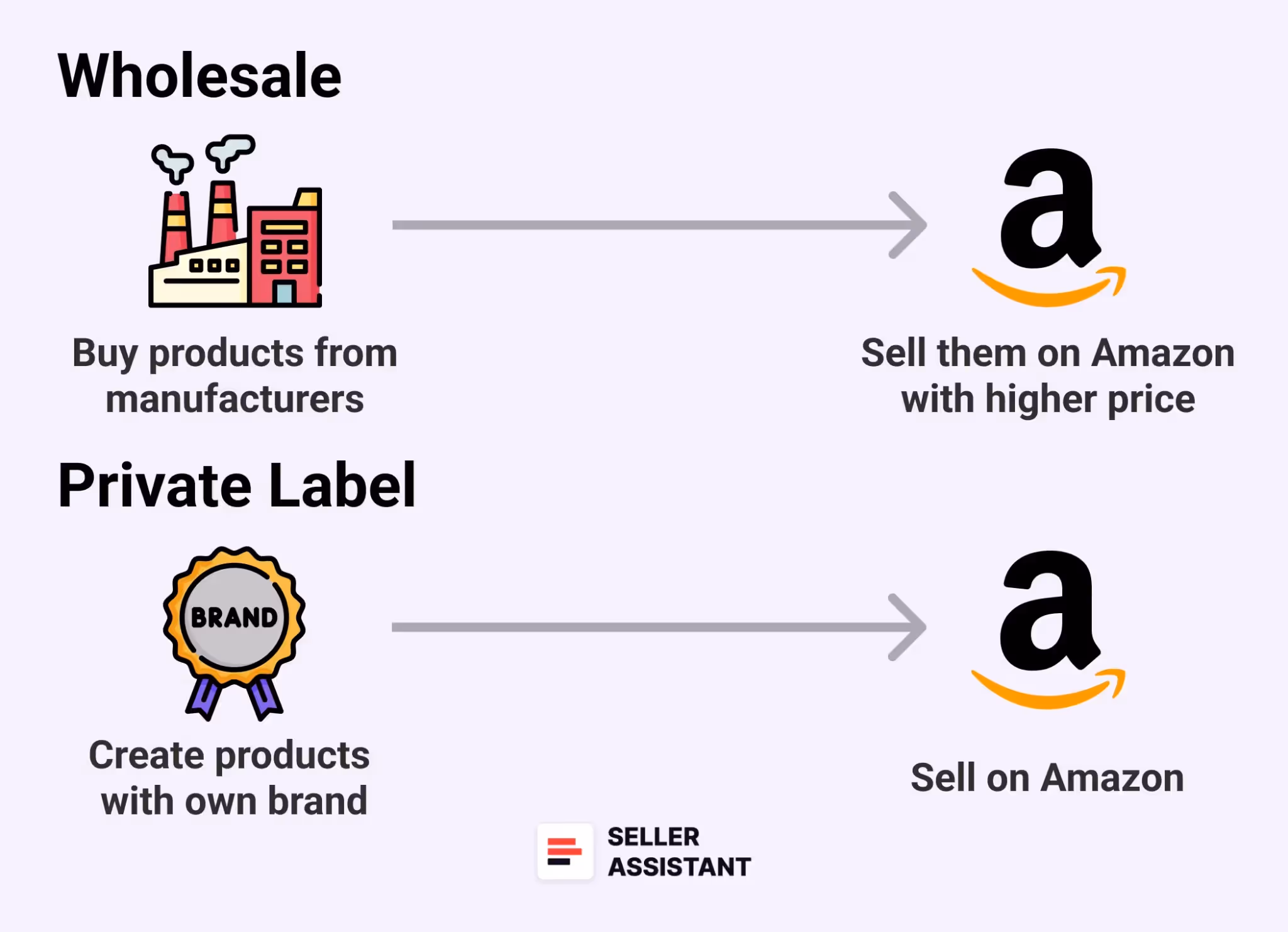 Wholesale vs Private Label