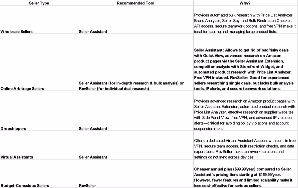 RevSeller vs. Seller Assistant: Who should use which tool?