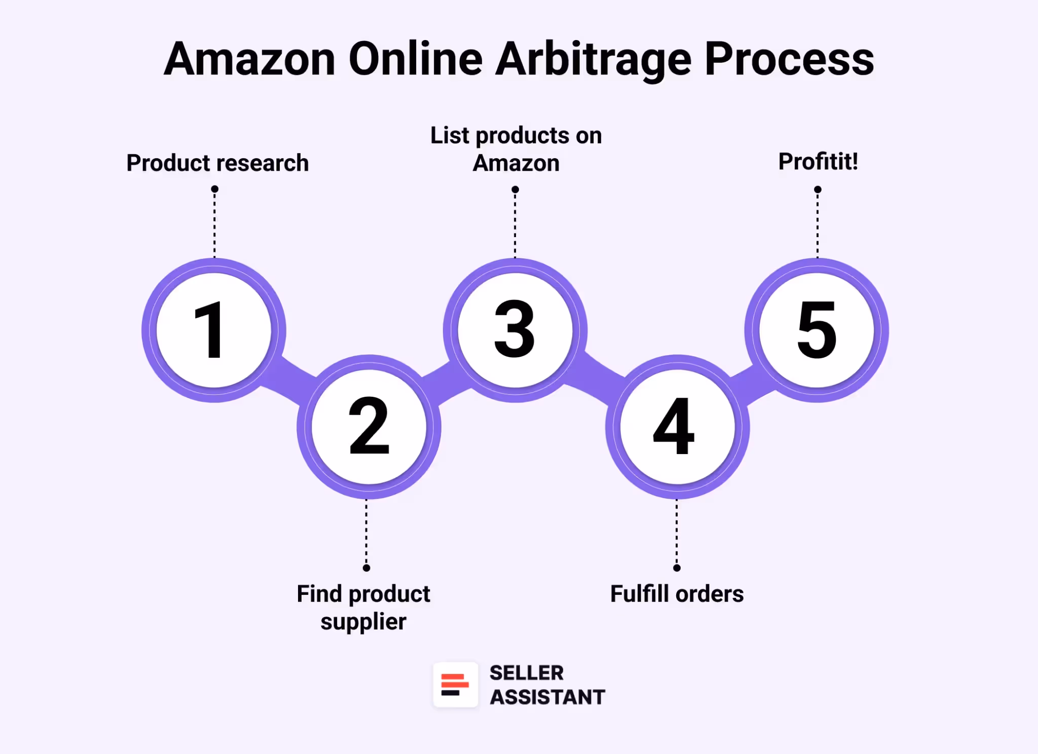 Online arbitrage in 2025 step by step 