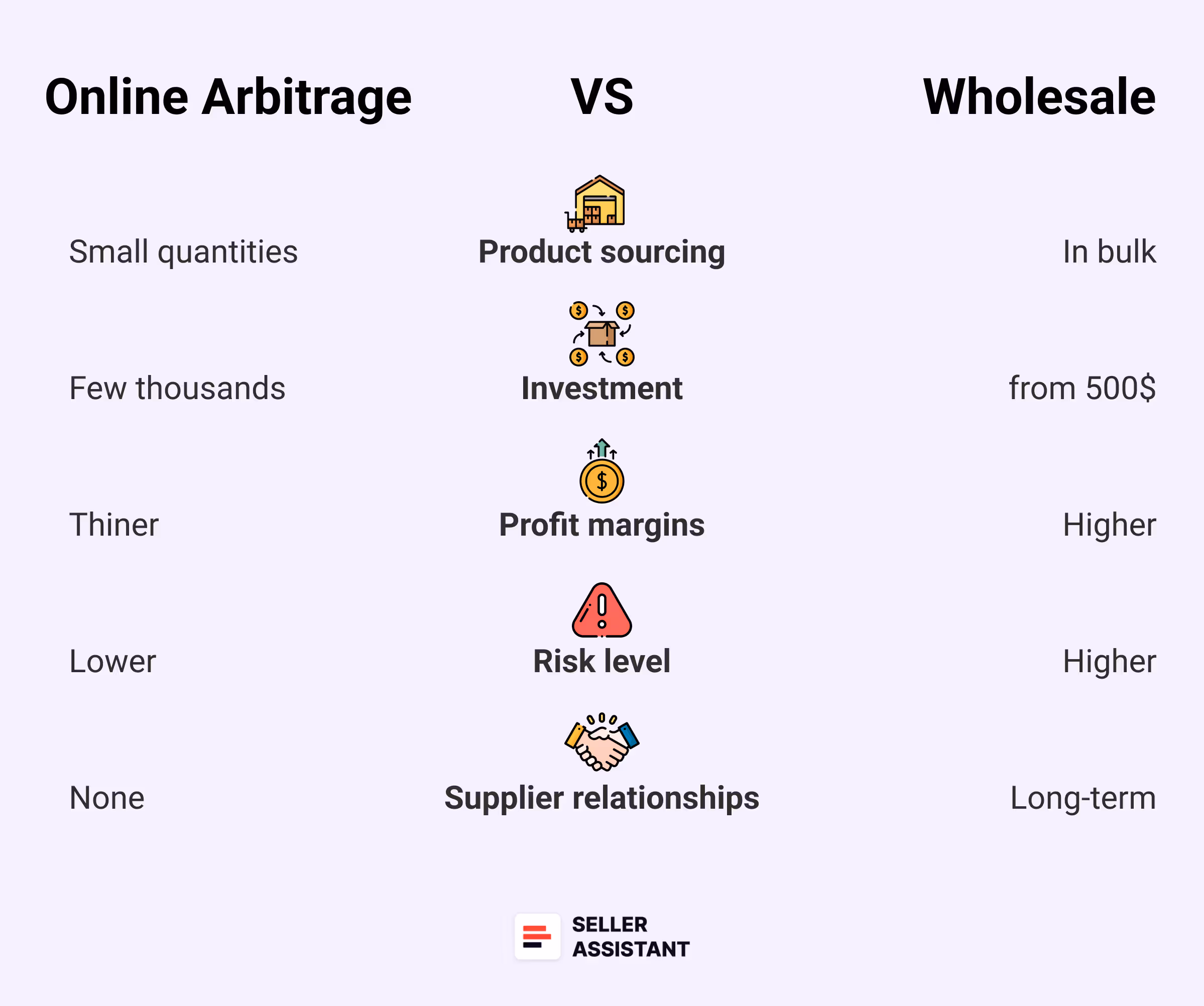 Online Arbitrage vs. Wholesale