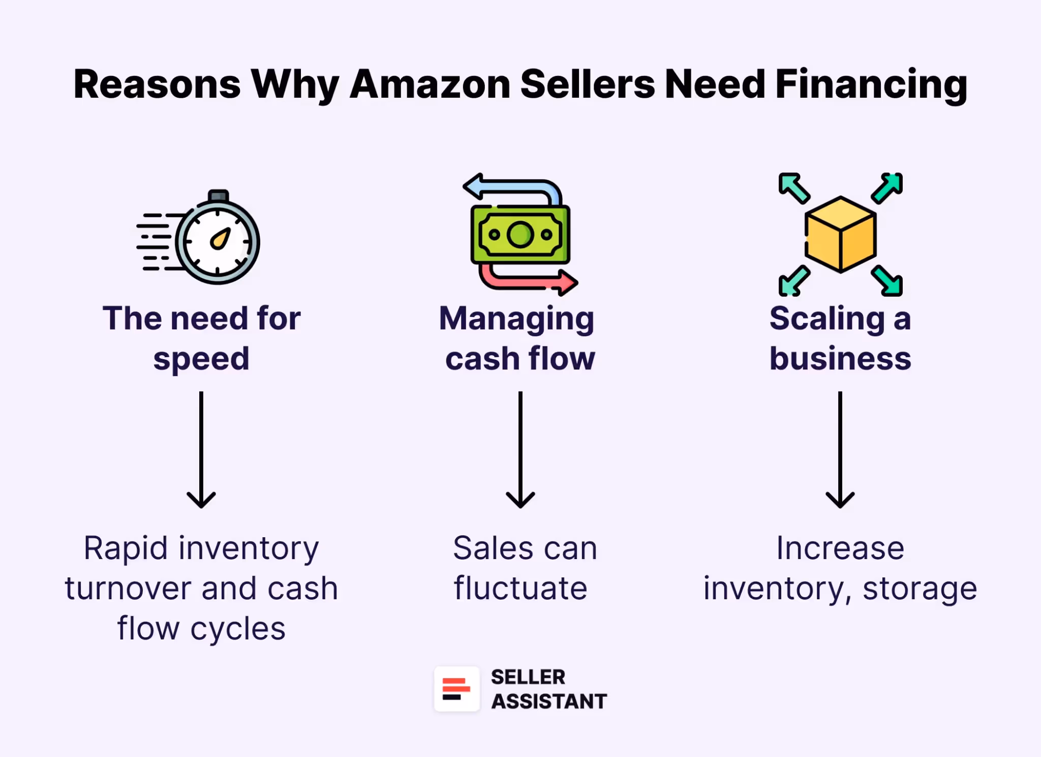 Why Amazon Sellers Need Financing