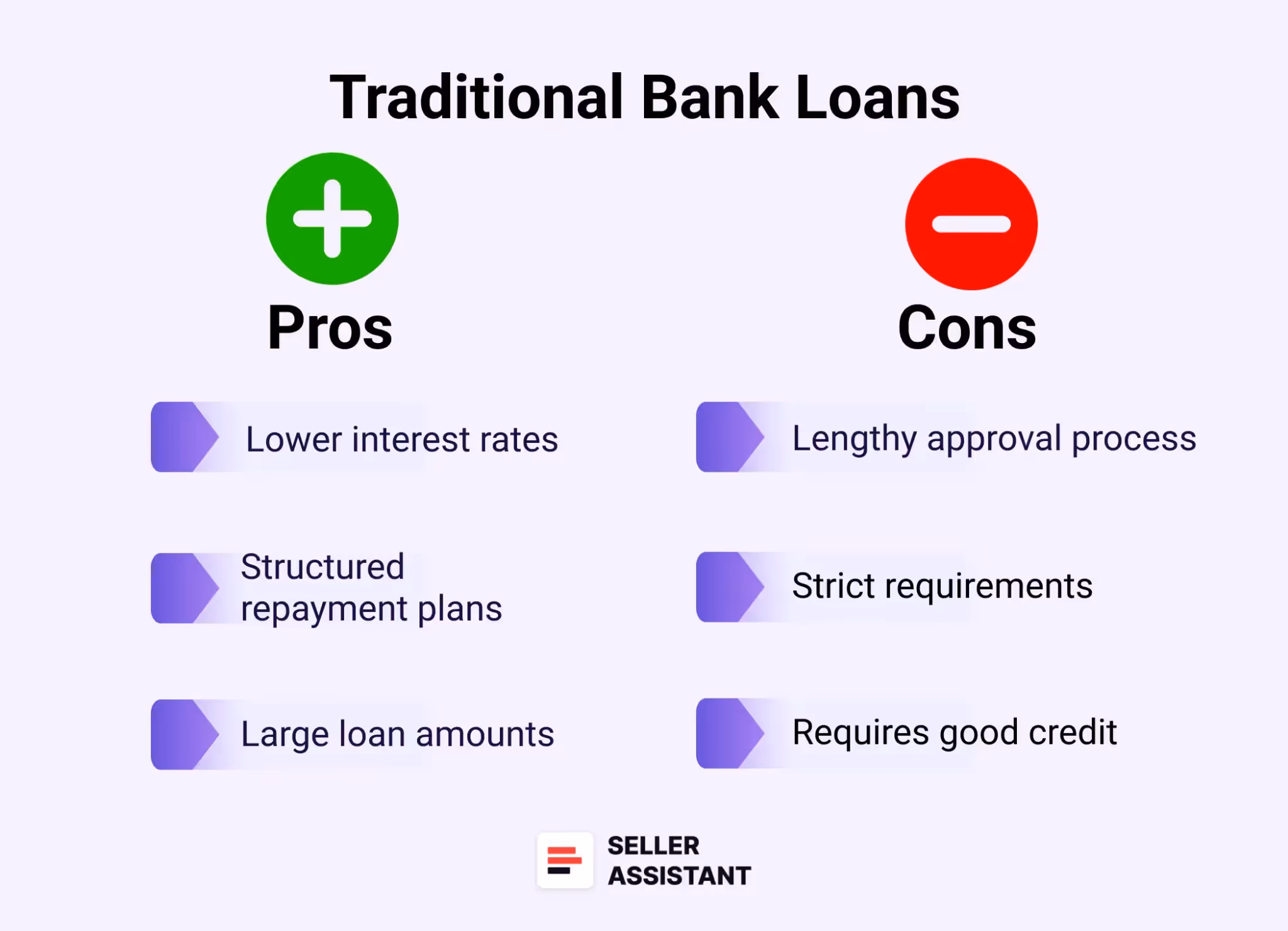 Traditional bank loans