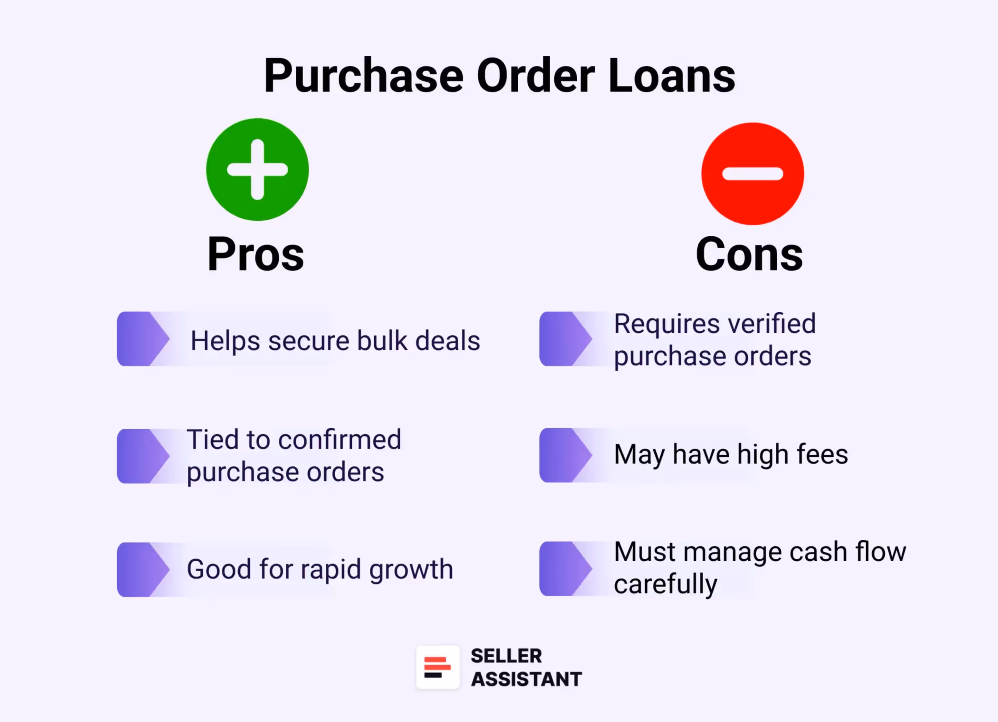 Purchase order loans