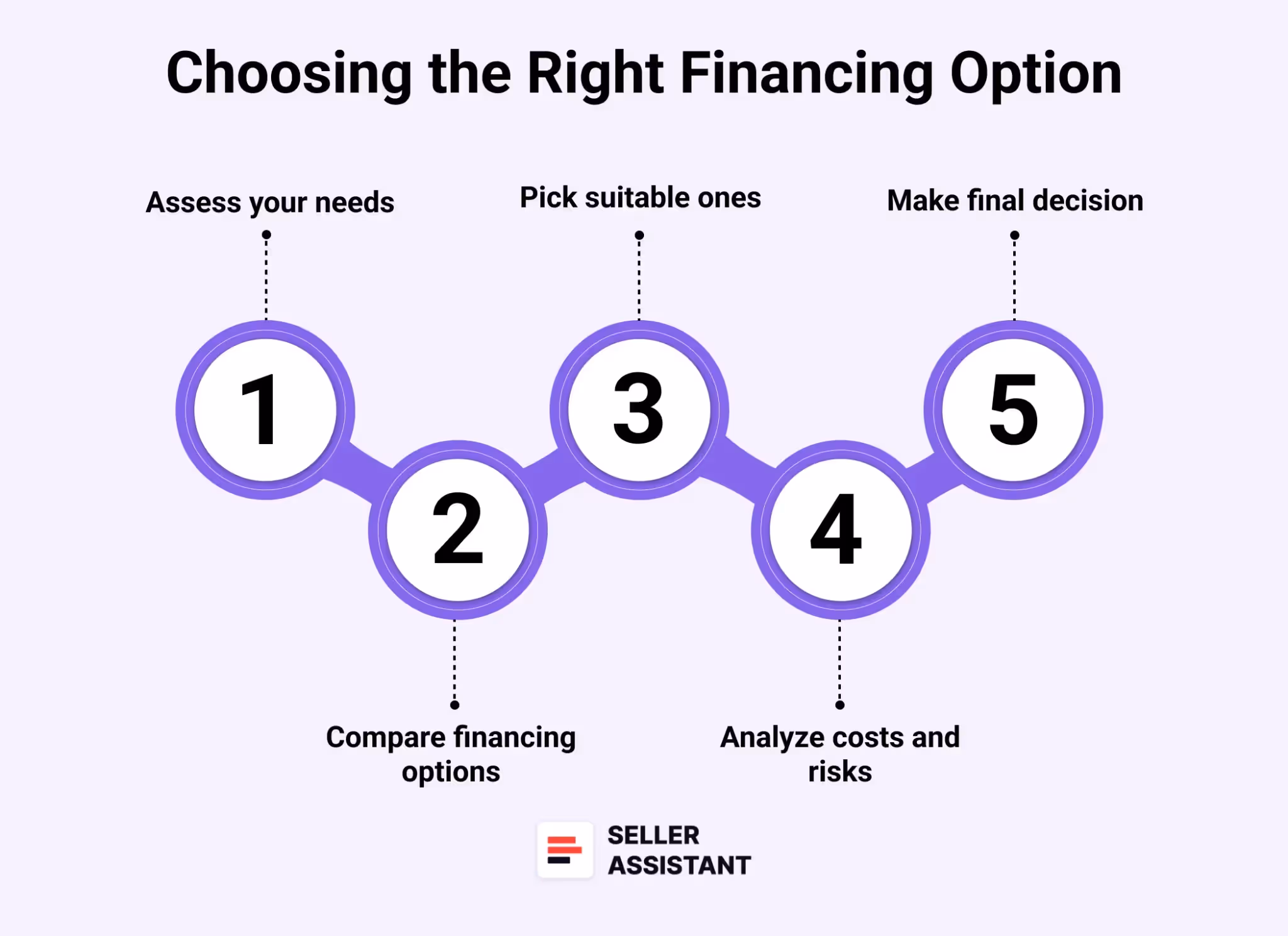 Choosing the Right Financing Option for Your Amazon Business
