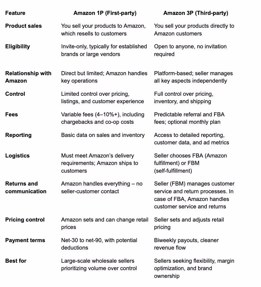 Differences between 1P and 3P