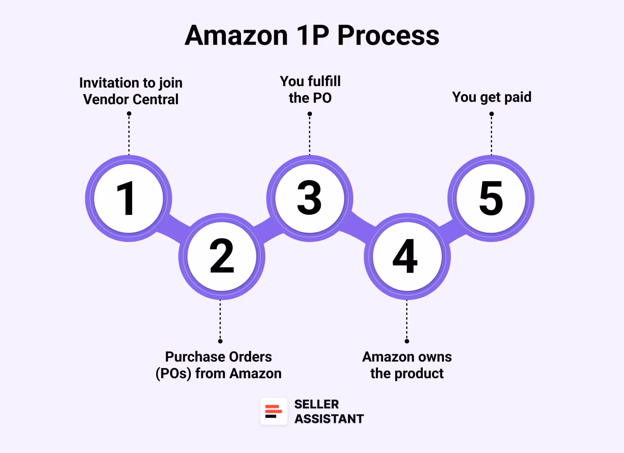 How does Amazon 1P work?