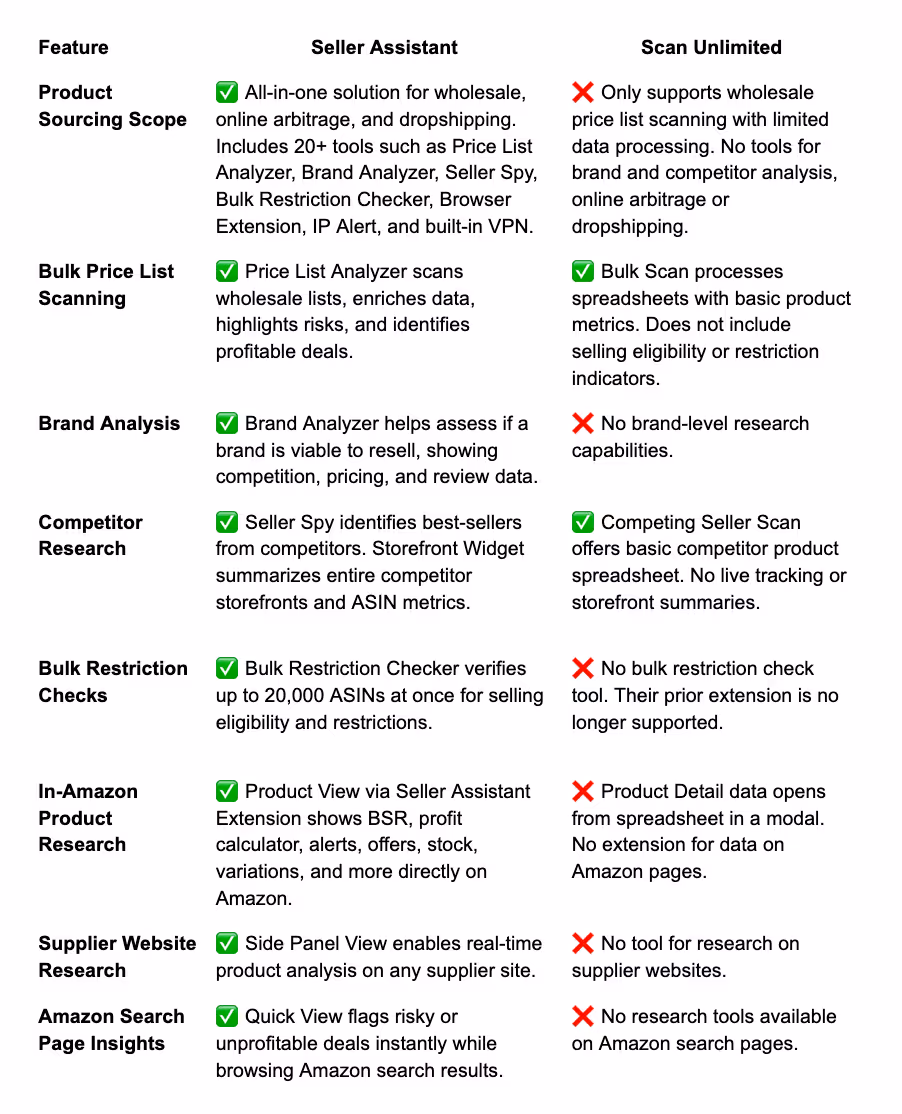 Seller Assistant vs. Scan Unlimited: Feature Comparison Table