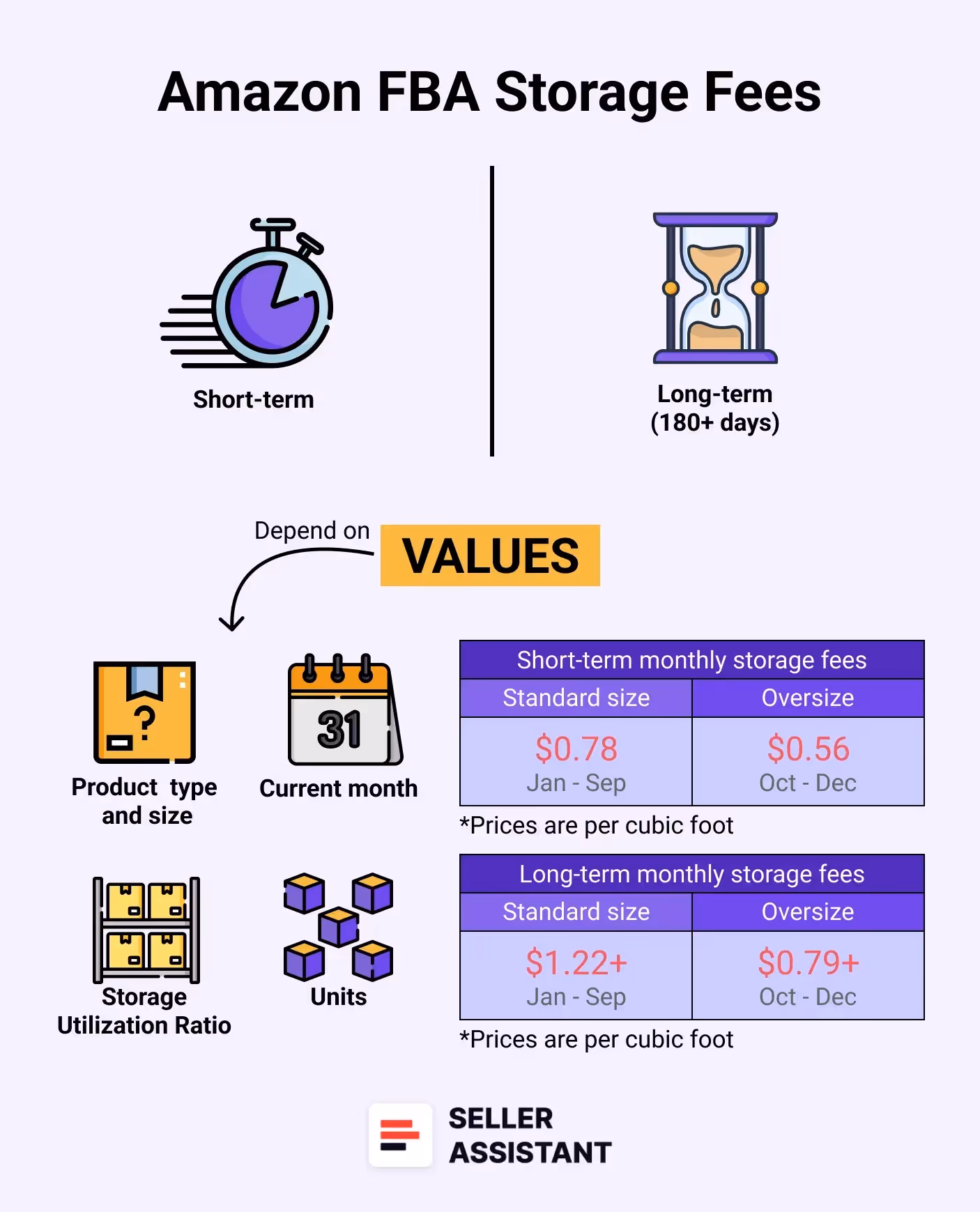 Amazon FBA storage fees