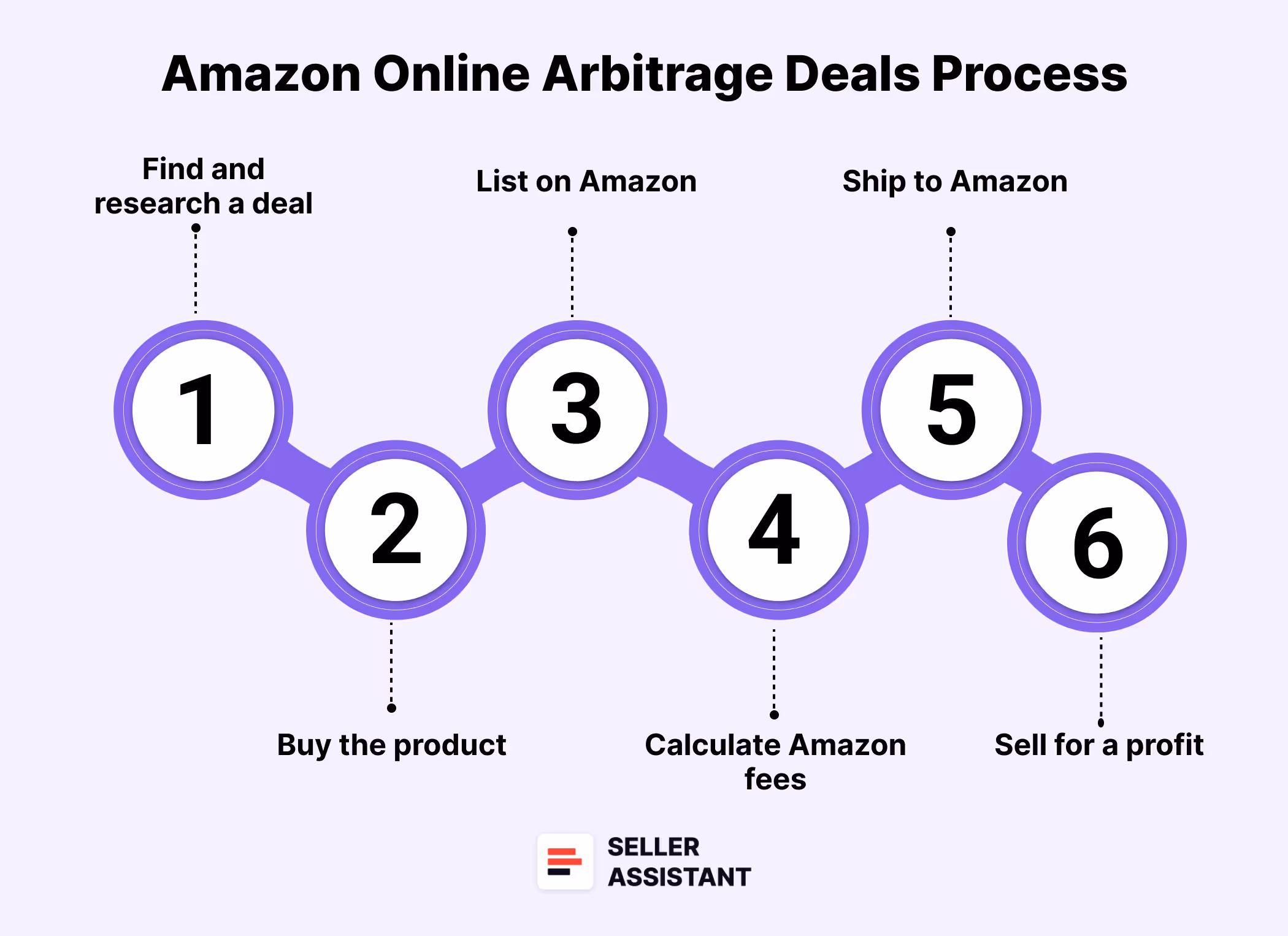 Amazon Online Arbitrage Deals Process