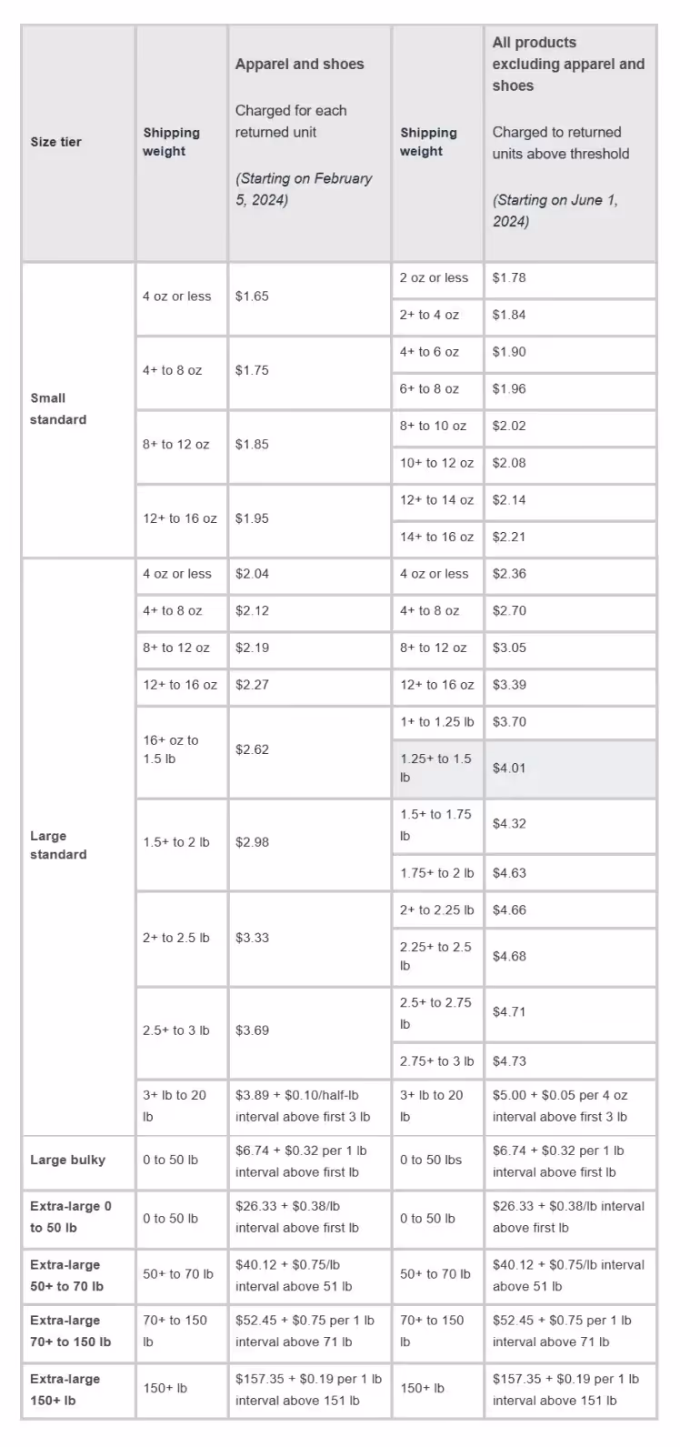 Returns Processing Fees