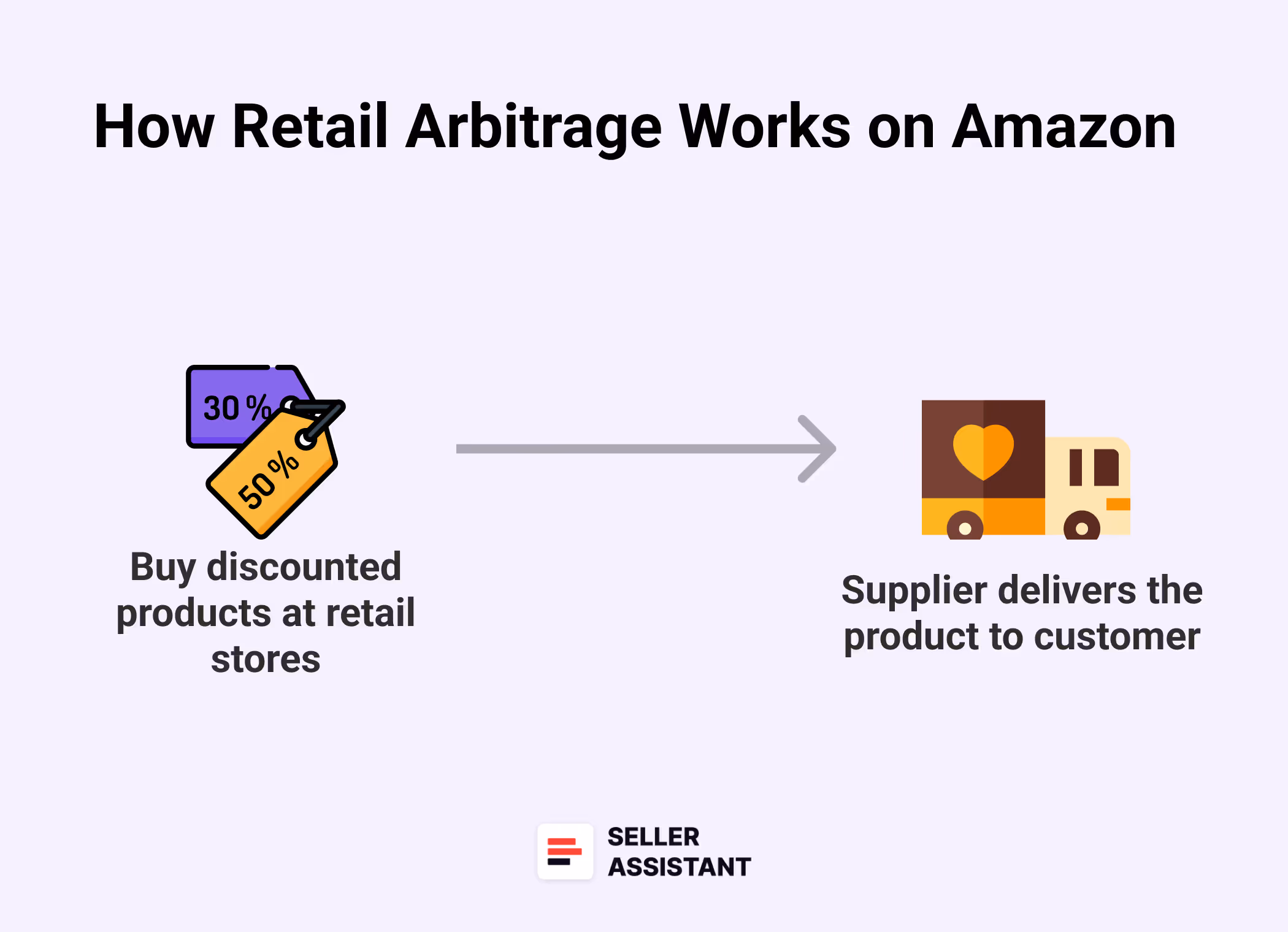 How retail arbitrage works