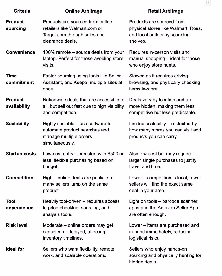 Here’s a detailed comparison of each to help you decide which fits your Amazon selling strategy best.