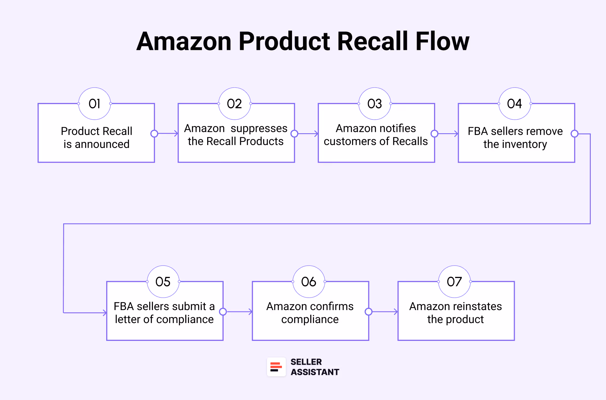 Amazon Product Recall Flow