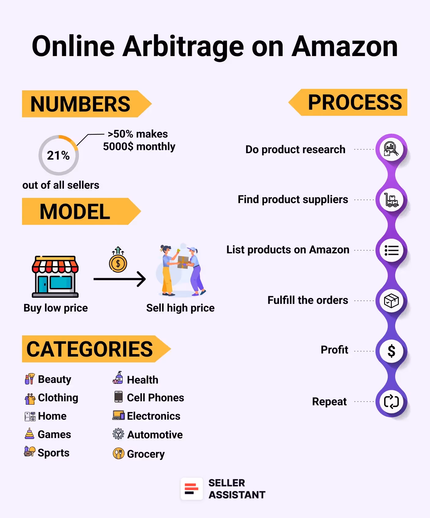 Online arbitrage