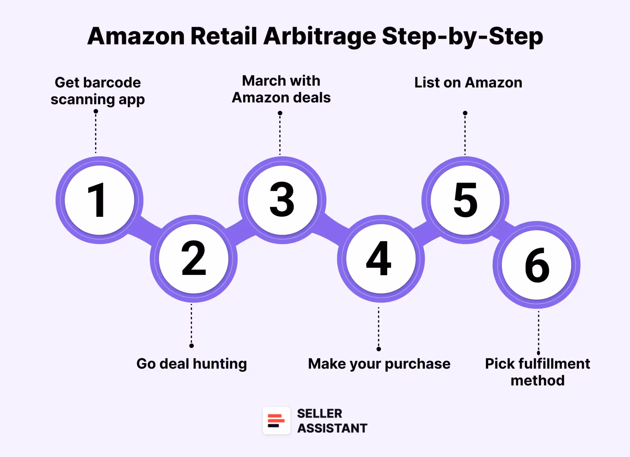 Step-by-step: how to sell with retail arbitrage