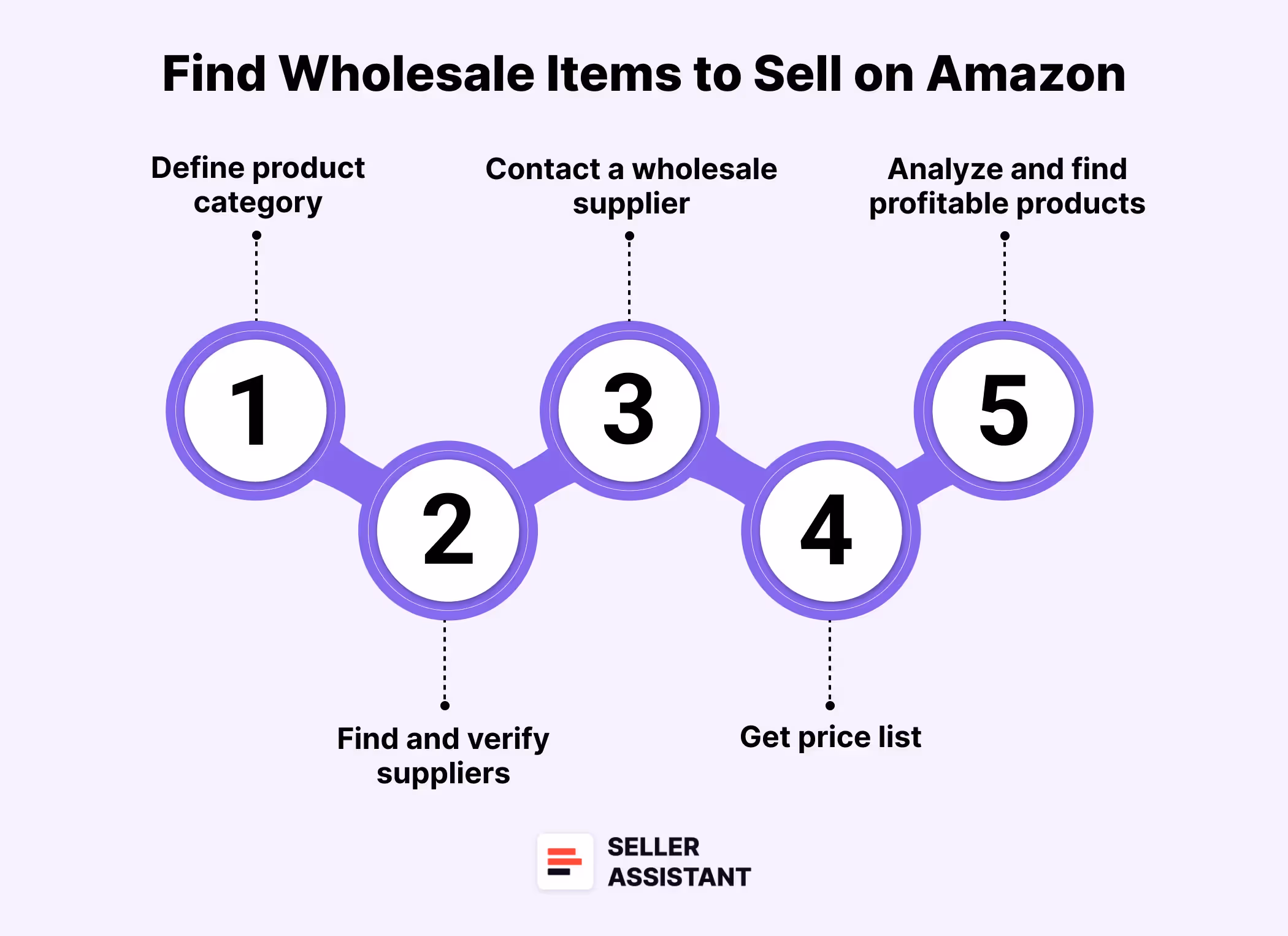 How to Find Wholesale Items to Sell on Amazon?