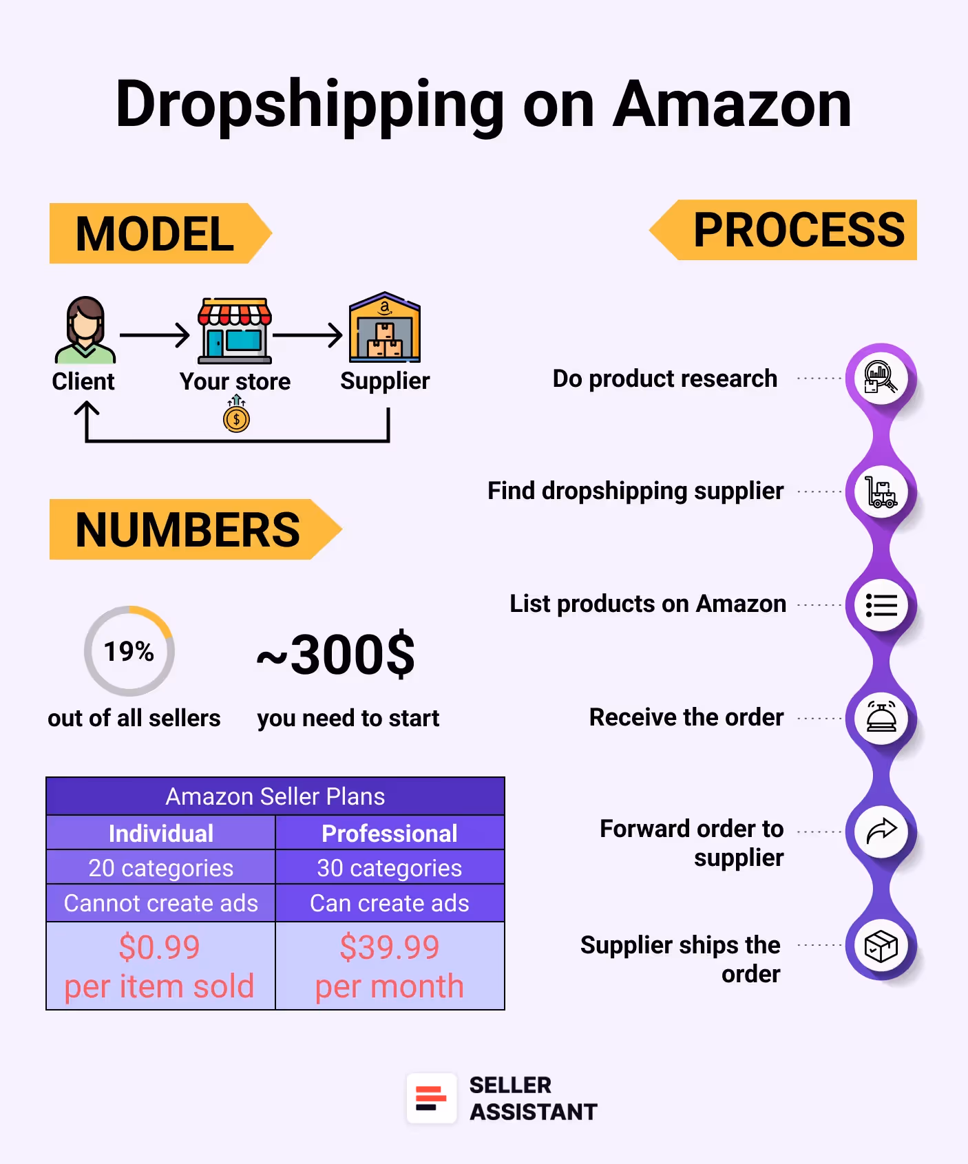 Amazon Dropshipping