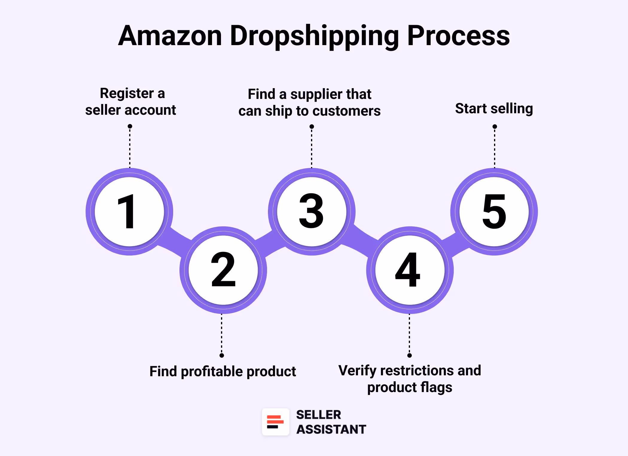 Amazon dropshipping process