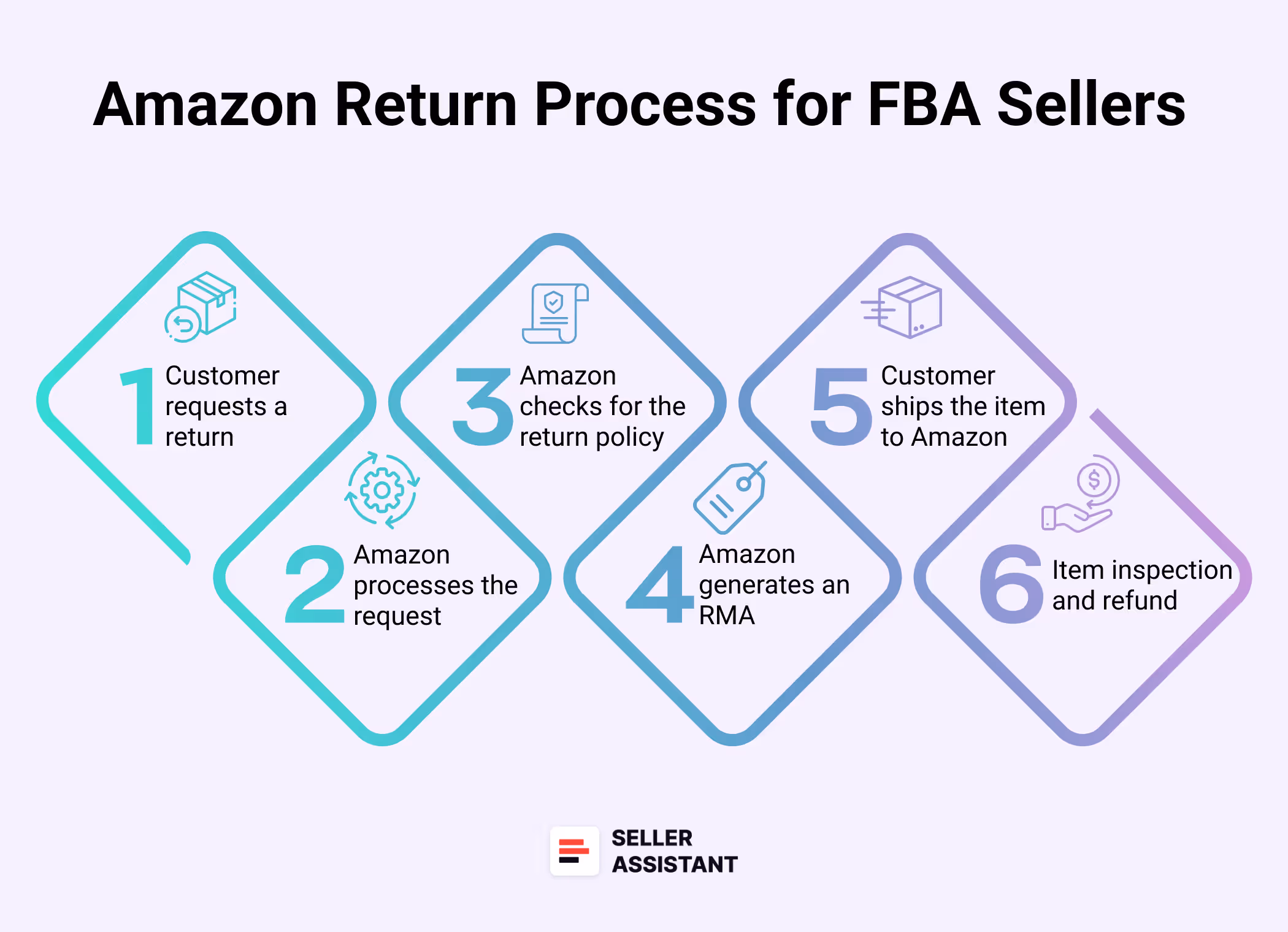Amazon RMA process for FBA sellers step-by-step