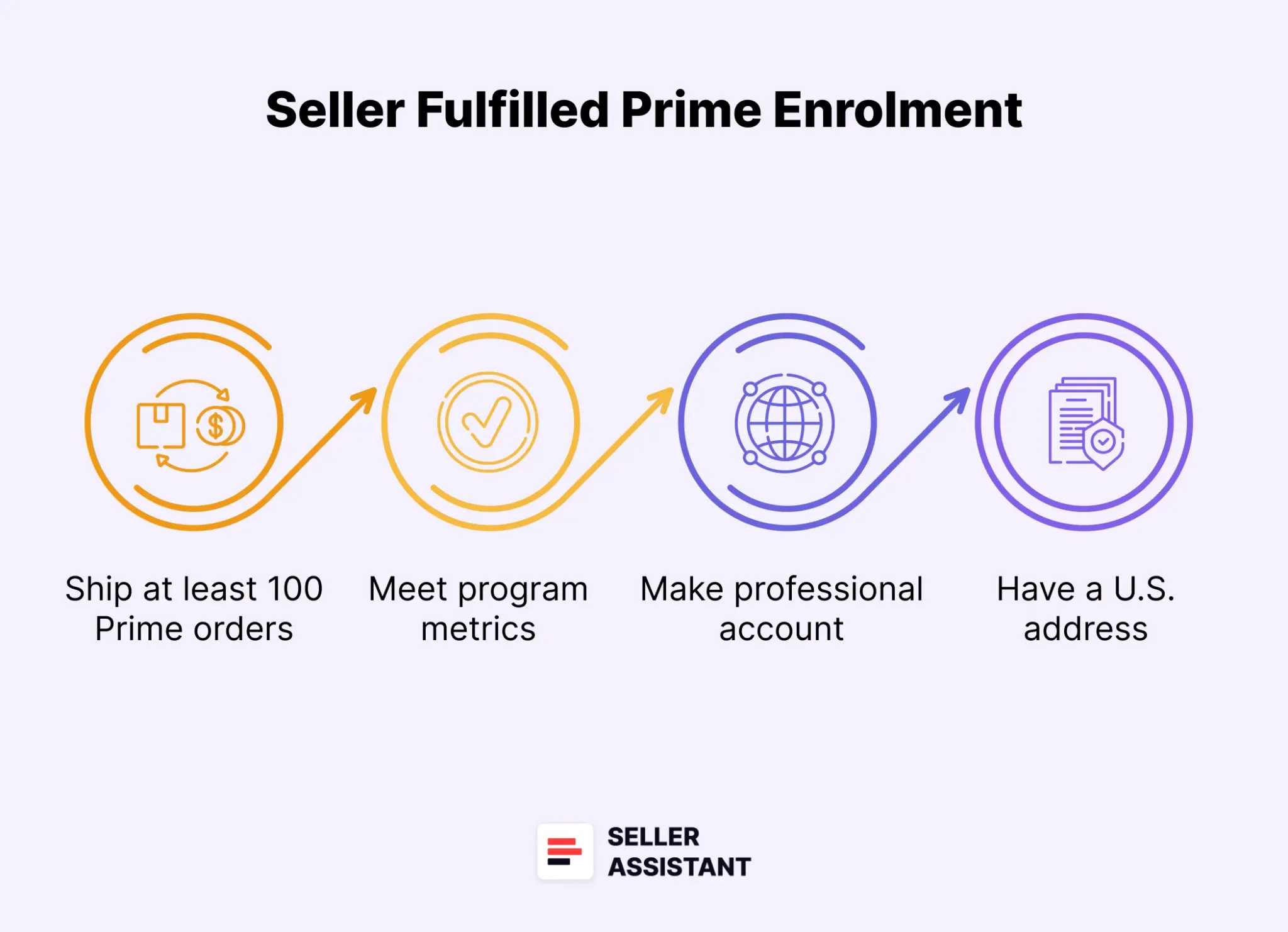 Как работает Seller Fulfilled Prime